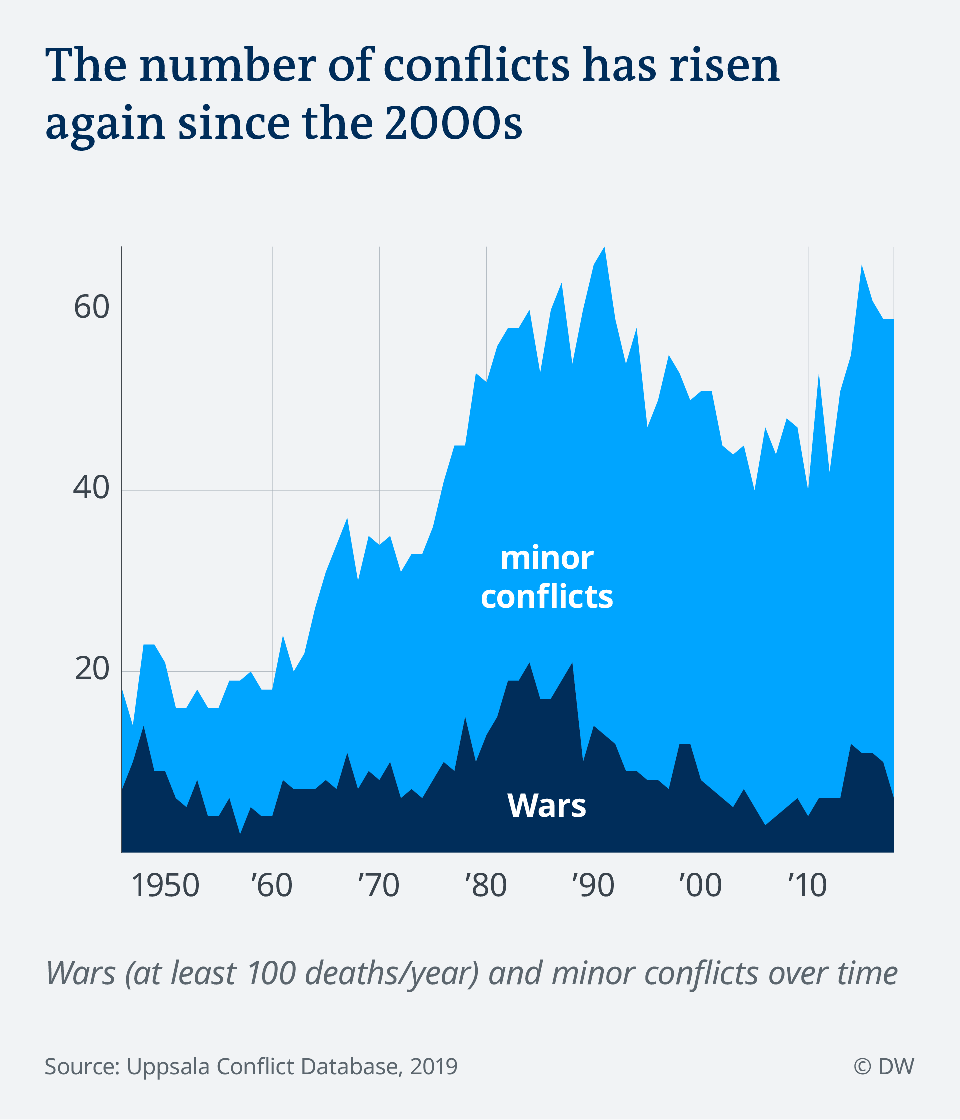 armed conflict casualties statistics washington post