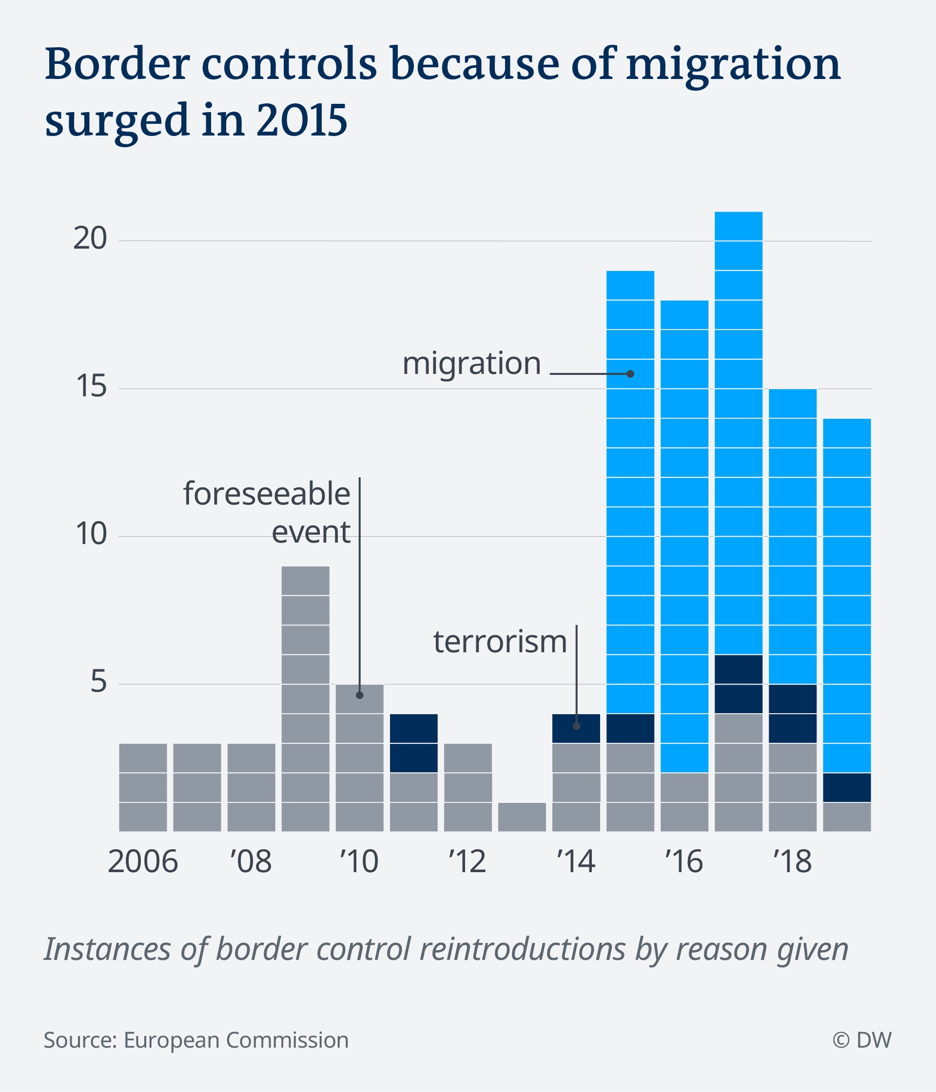 Numărul controalelor la frontierele Schengen, în funcție de motivele invocate