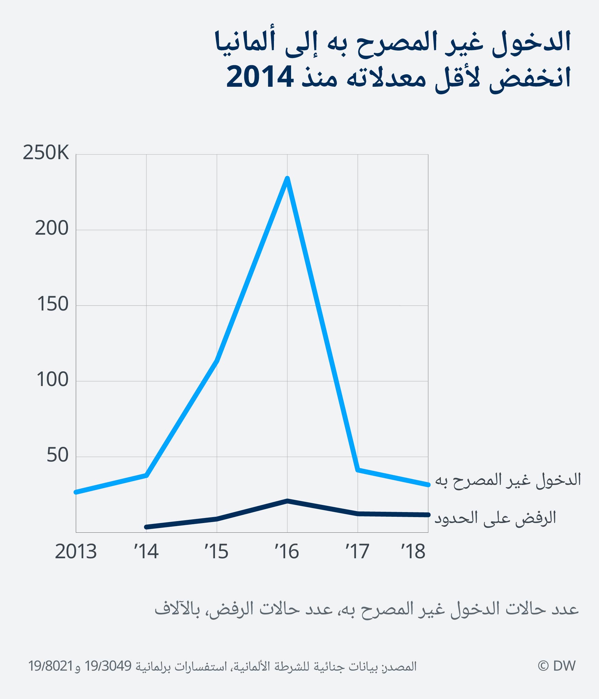 Data visualization Arabic Border Controls