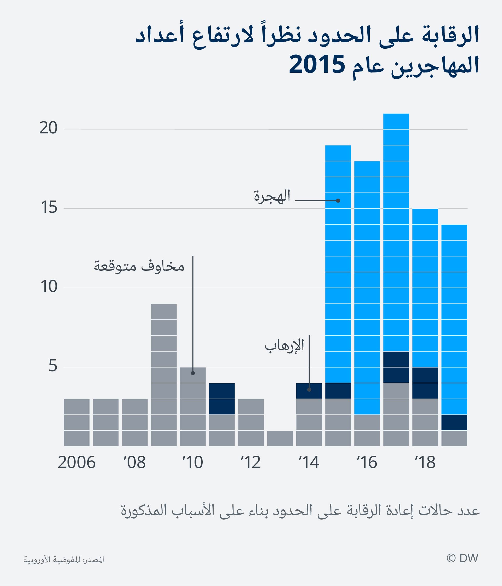 Data Visualization Arabic Border Controls