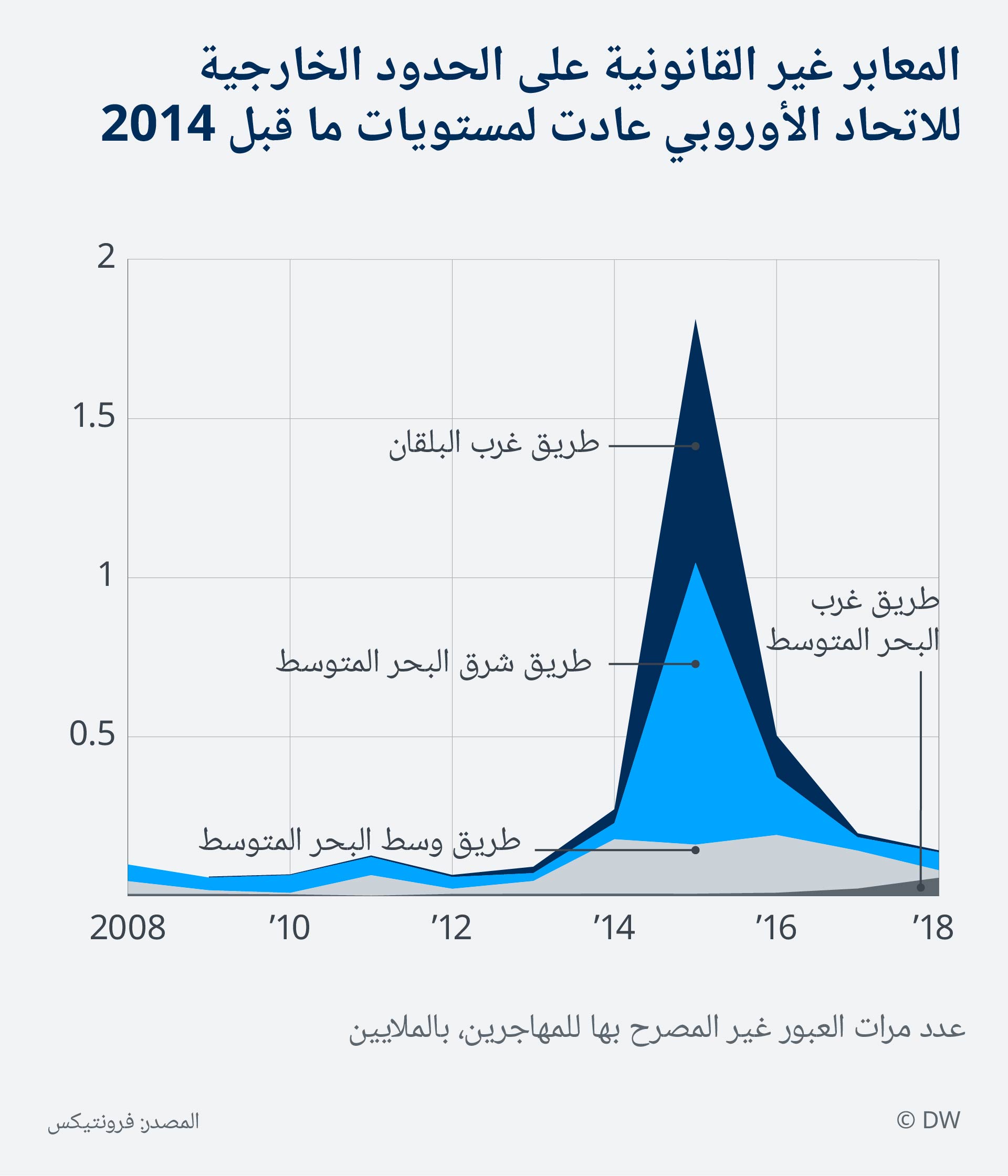 Data visualization Arabic Border Controls