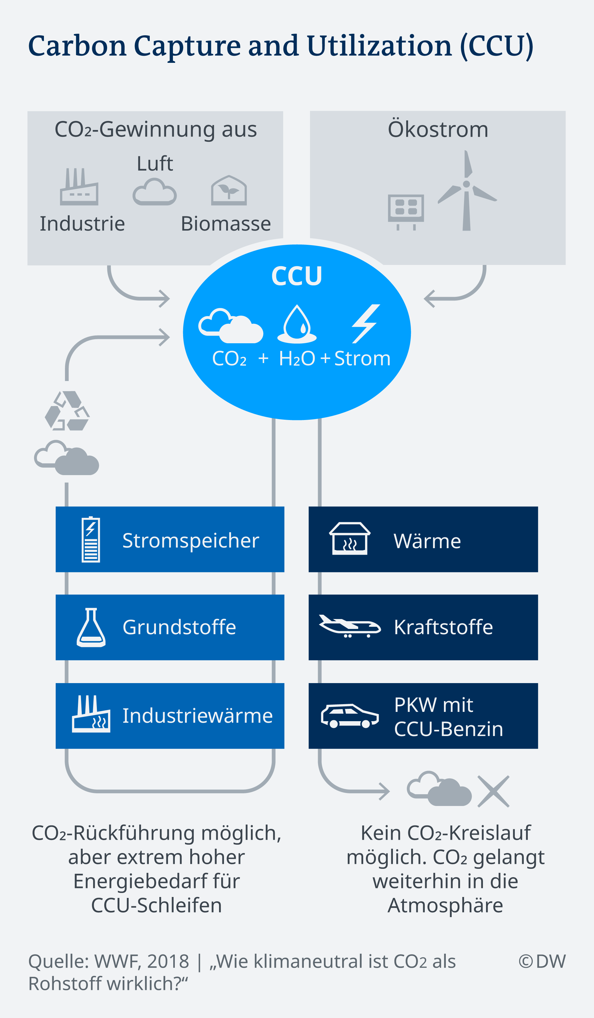 Infografik Carbon Capture and Utilization (CCU) DE