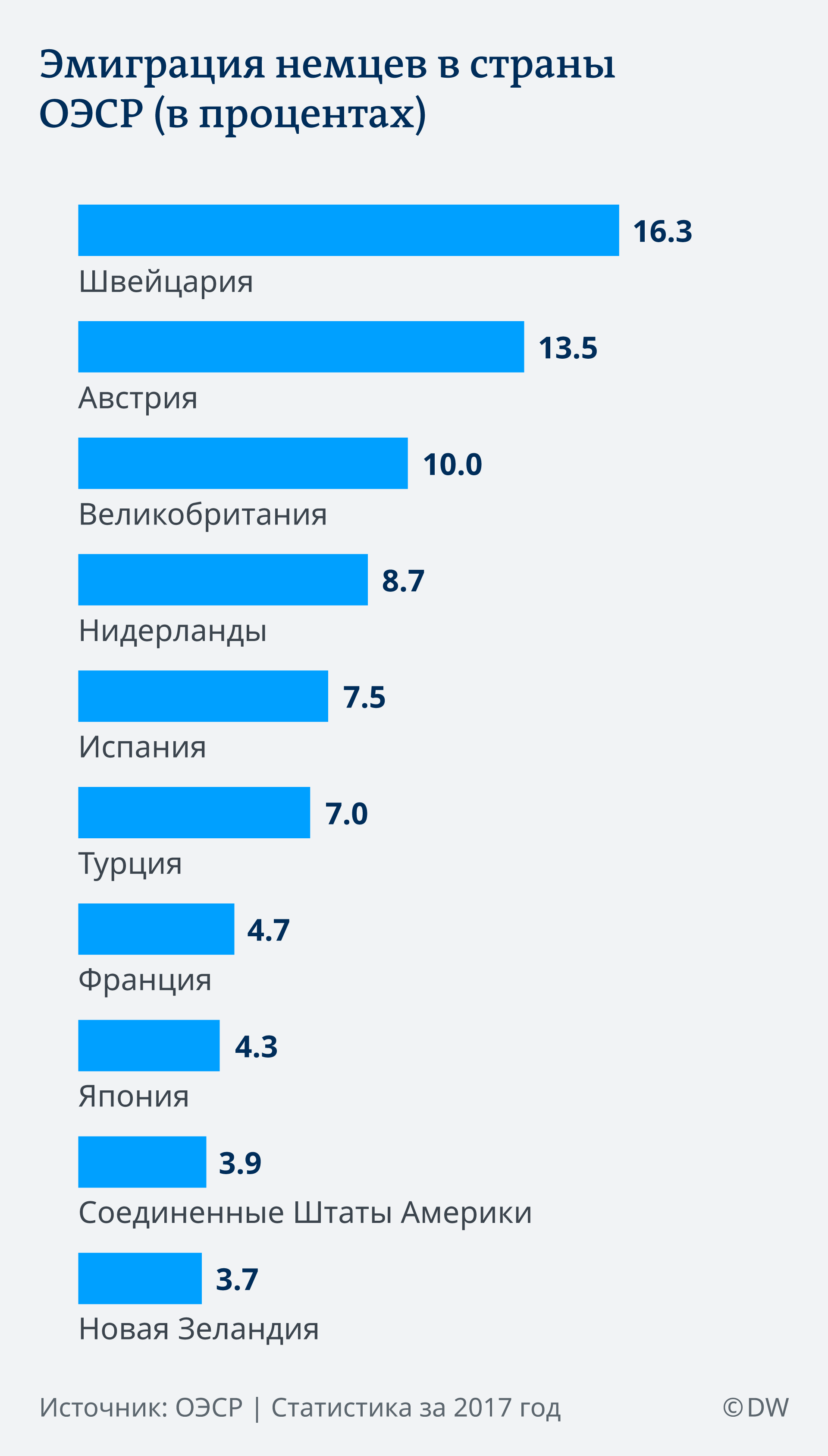 Эмиграция немцев в страны ОЭСР