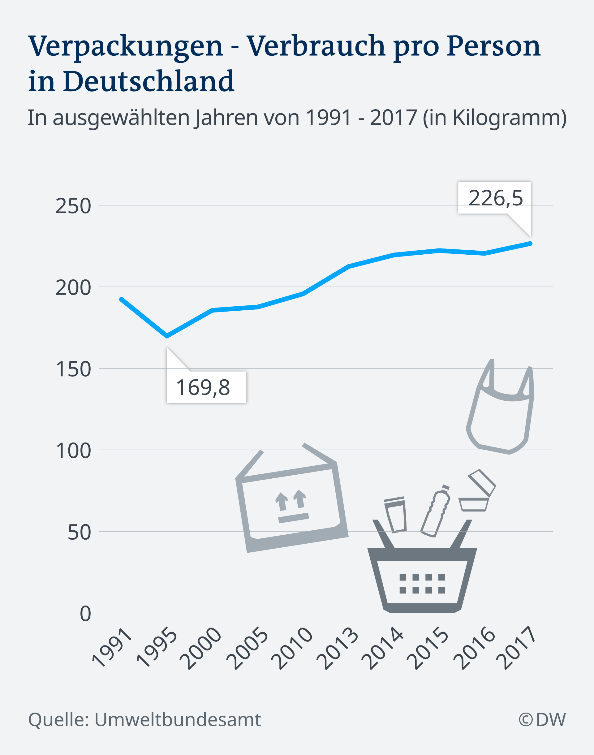 Infografik Pro-Kopf-Verbrauch an Verpakungen in Deutschland DE