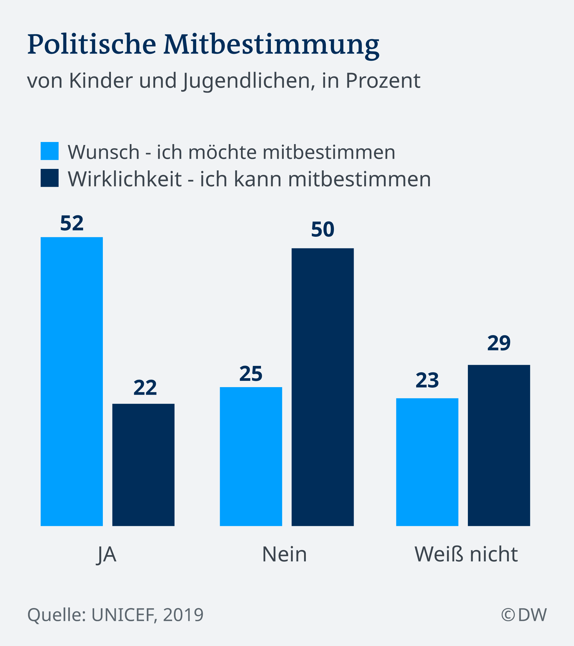 Infografik Kinderrechte politische Mitbestimmung DE