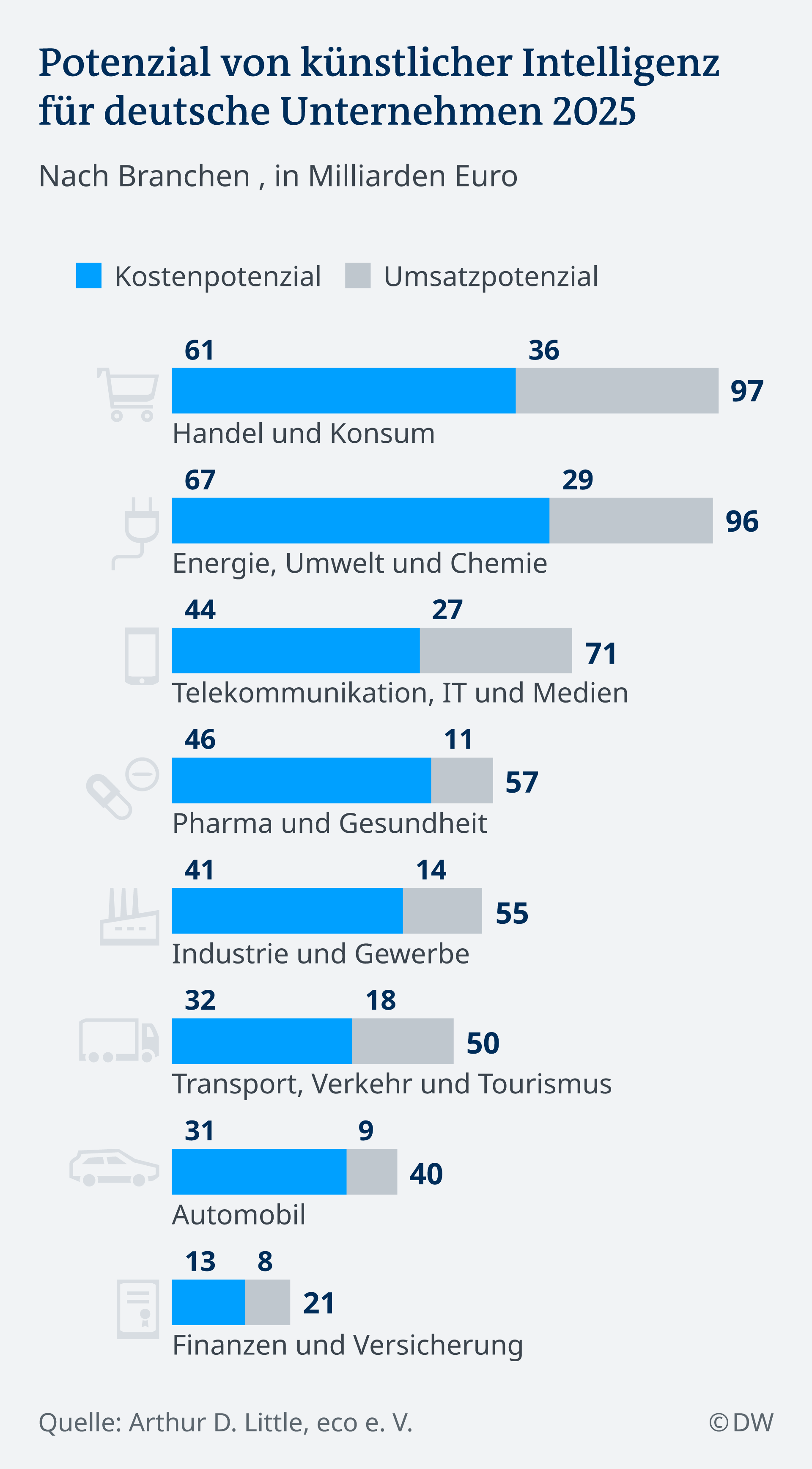 Infografik künstlicher Intelligenz Potenzial nach Branchen DE