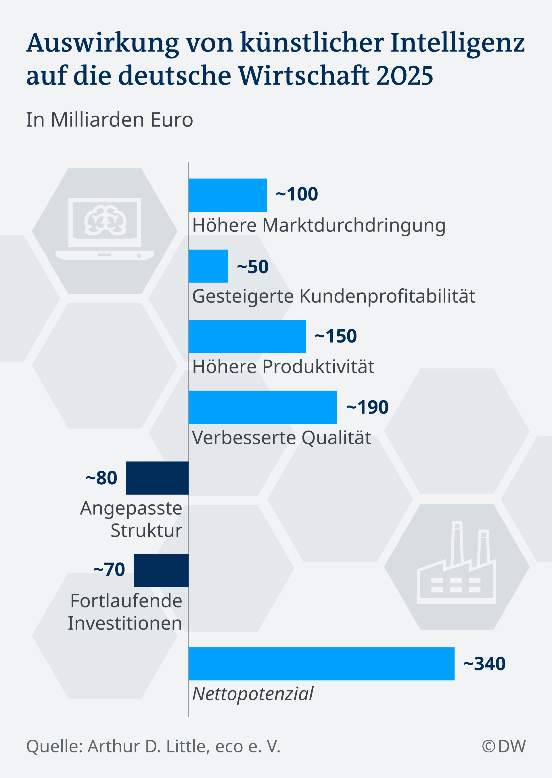 Kunstliche Intelligenz Nun Aber Los Wirtschaft Dw 25 11 2019