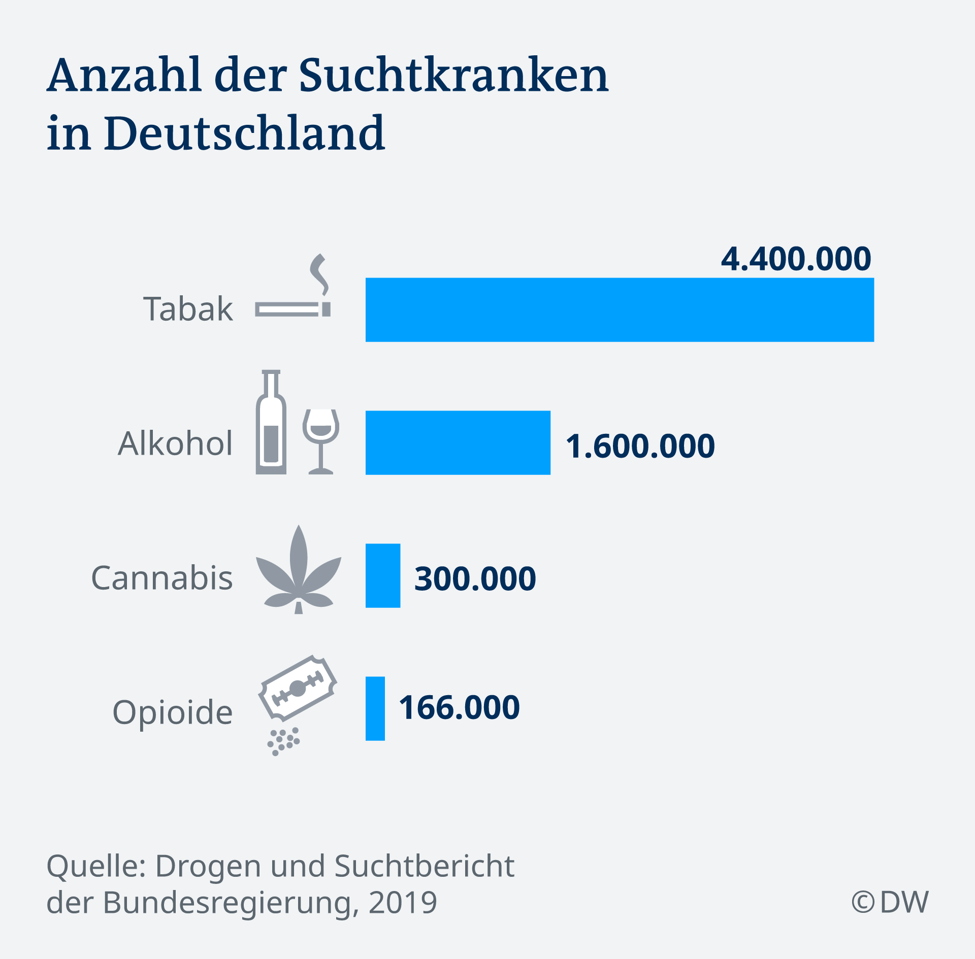 Infografik Suchtkranke in Deutschland DE