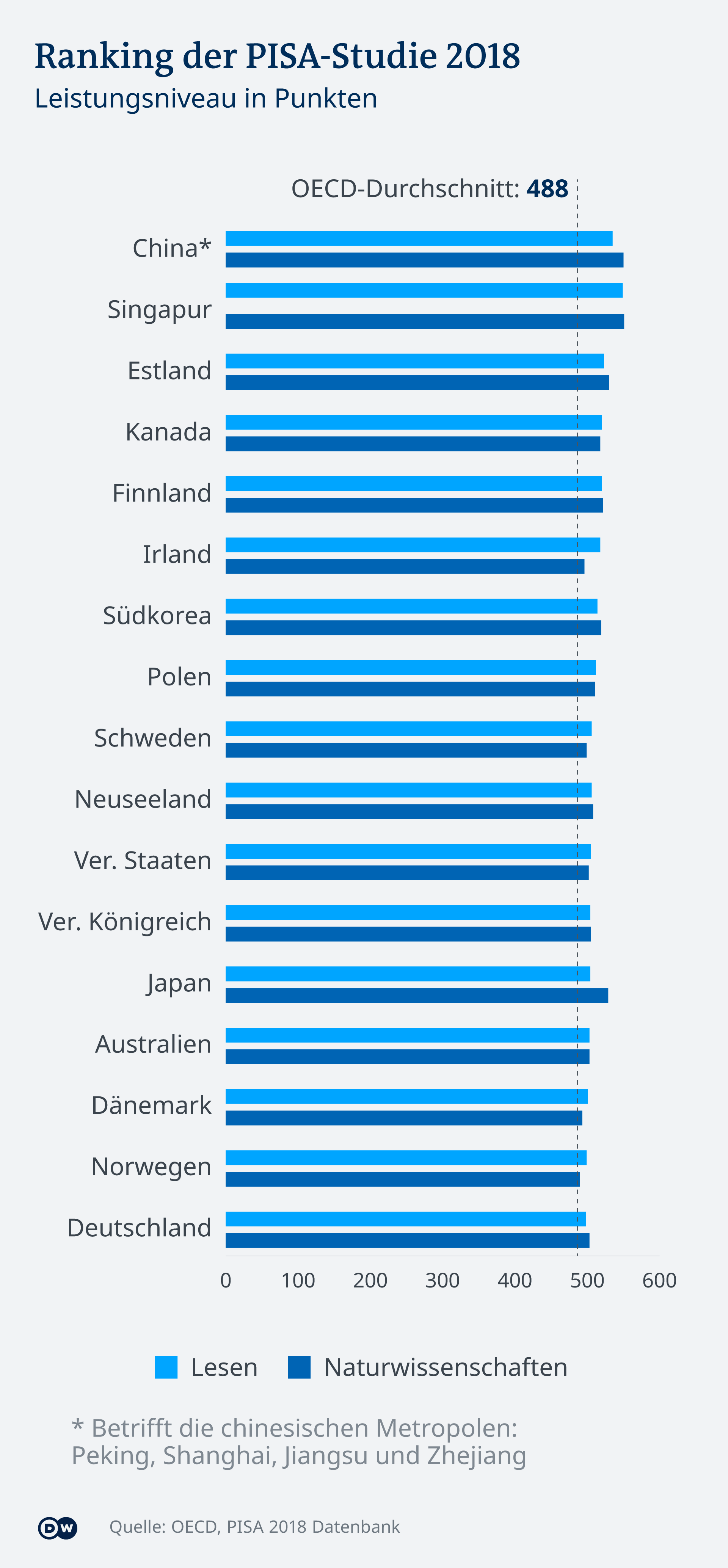 Oecd Pisa Test Erwachsenen