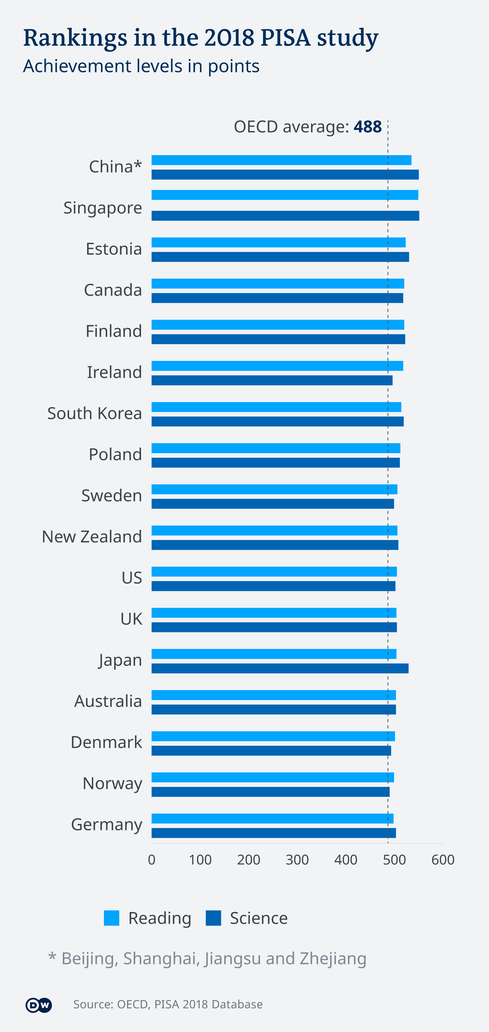 Survei Kemampuan Pelajar Cina Dan Singapura Teratas Jerman Hanya Ranking 20 Dunia Informasi Terkini Dari Berbagai Penjuru Dunia Dw 04 12 2019