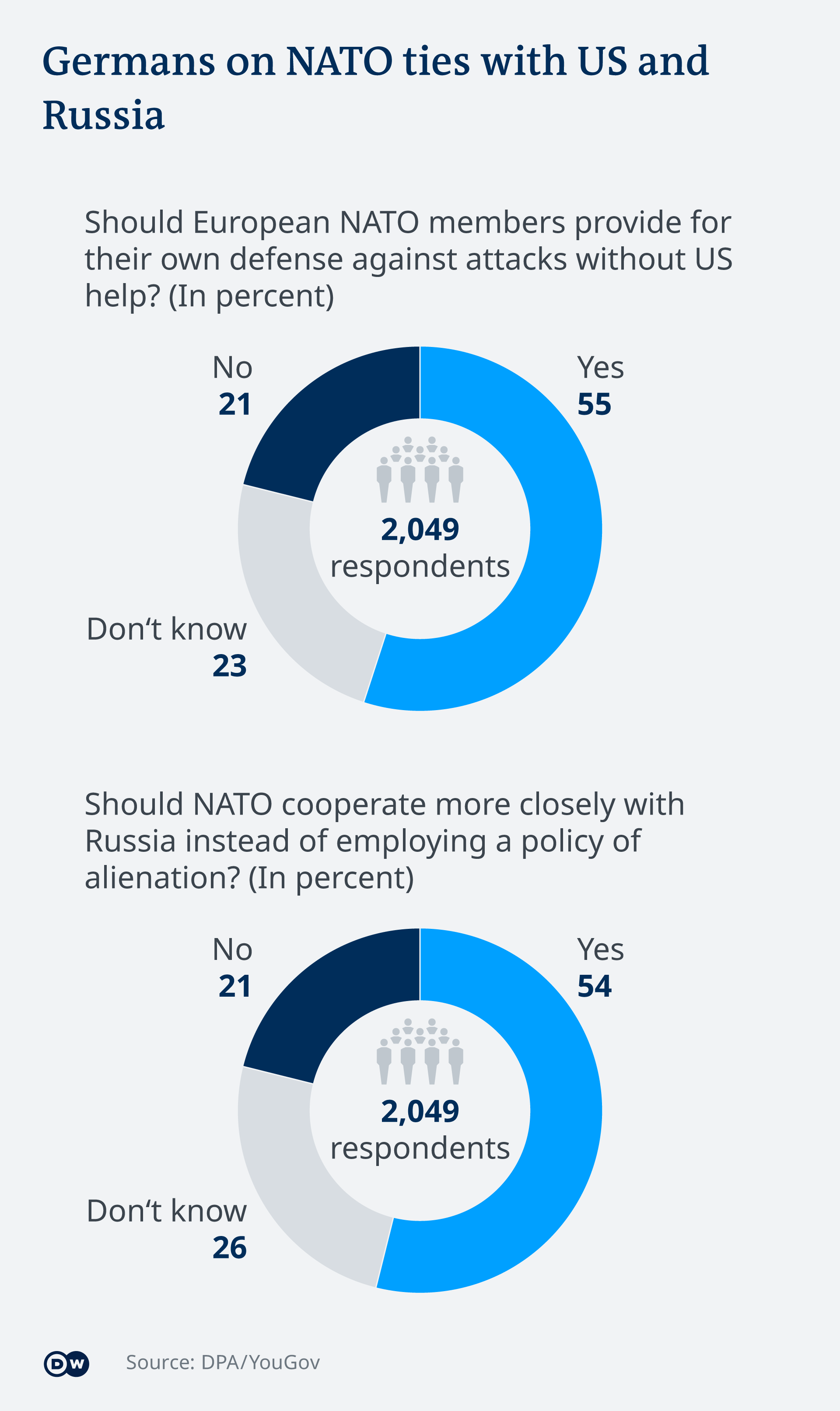 DPA/YouGov poll on NATO ties with the US and Russia