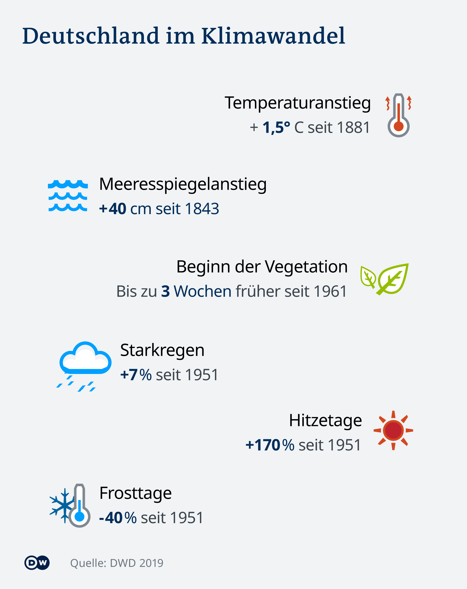 Infografik Klimawandel Deutschland DE