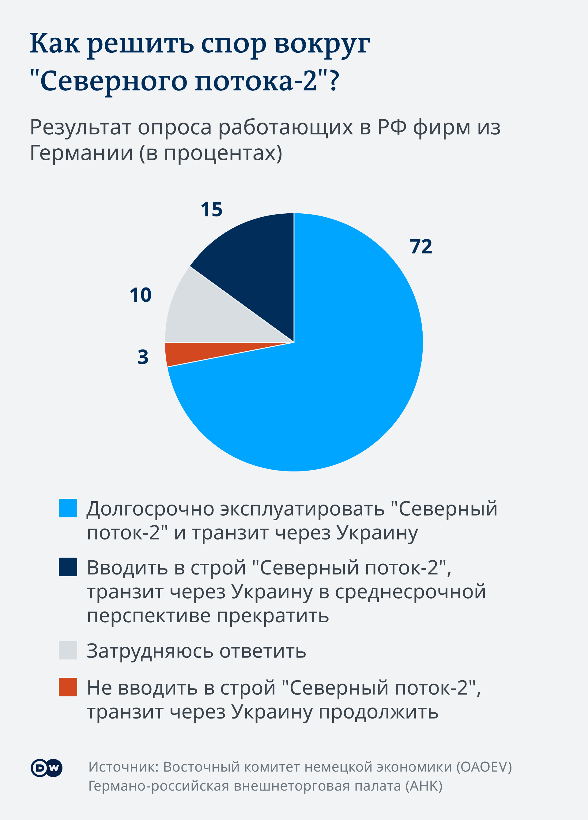 Инфографика Как решить спор вокруг Северного потока-2?