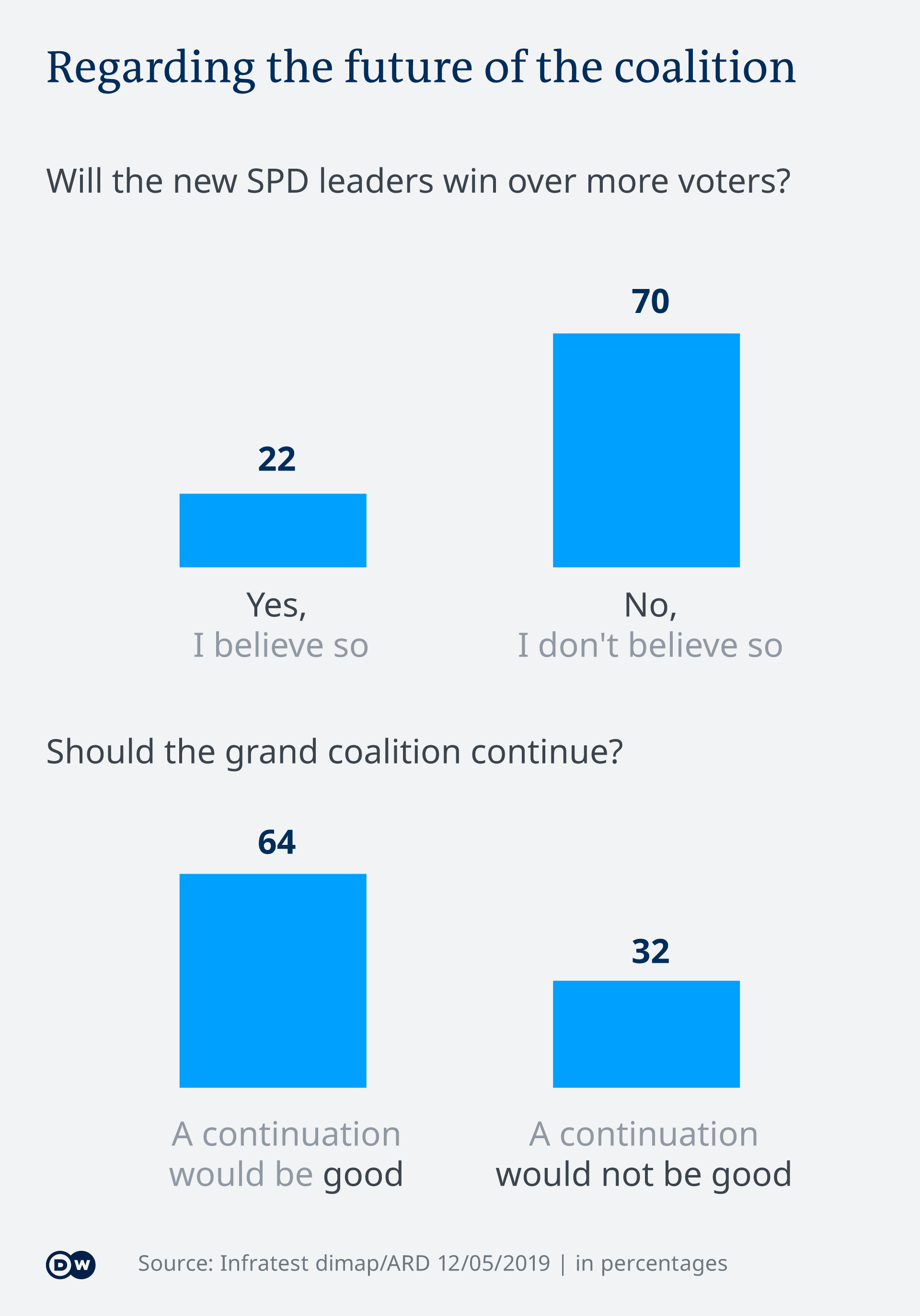 Infographic showing percentage of those in favor of the grand coalition