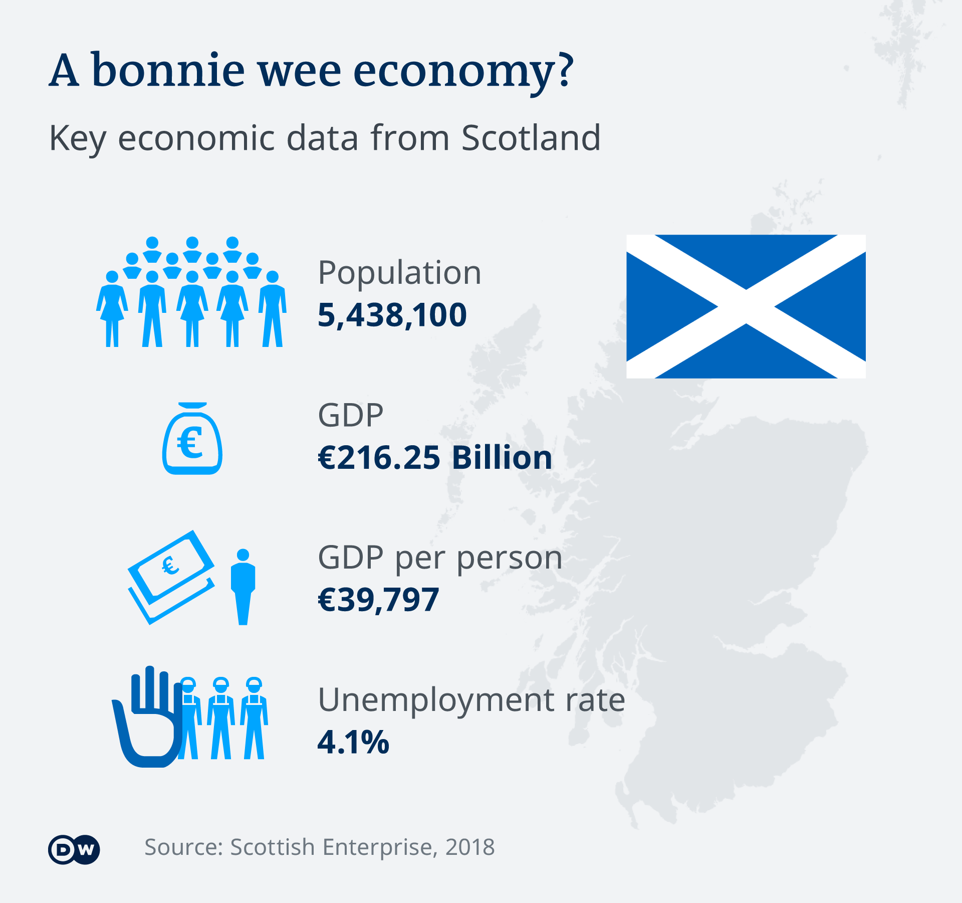 Scottish independence and Brexit present uncertain economic choices for