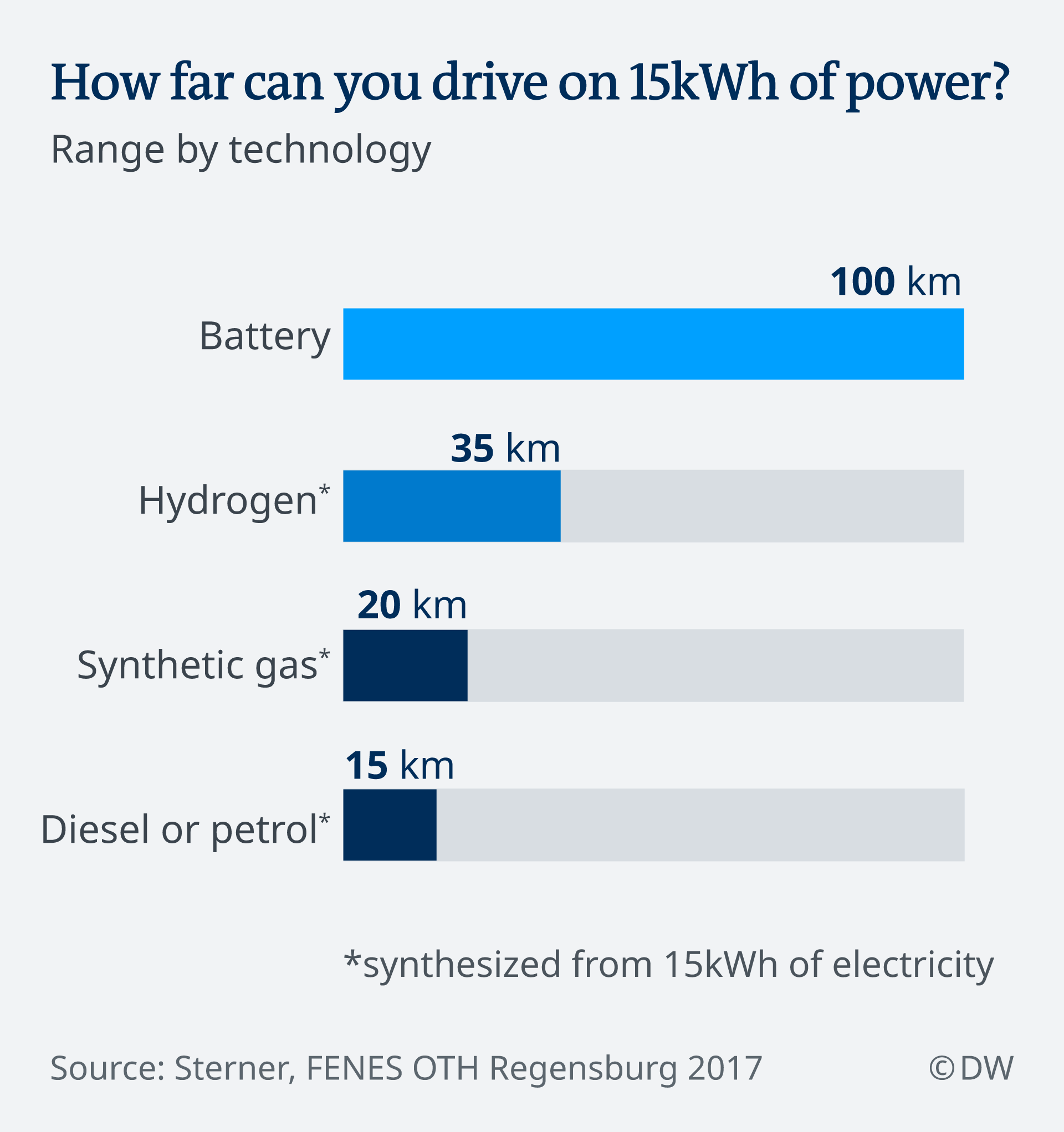 High Price And Range Anxiety Stops Germans From Buying E Cars Environment All Topics From Climate Change To Conservation Dw 18 06 2021