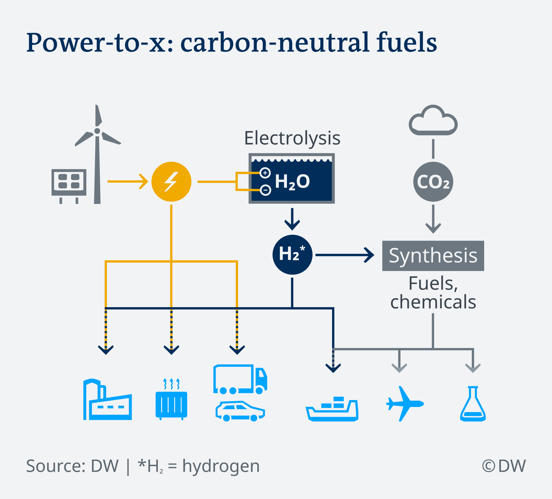 Power To X The Secret To A 100 Renewable Energy System Environment All Topics From Climate Change To Conservation Dw 19 12 19