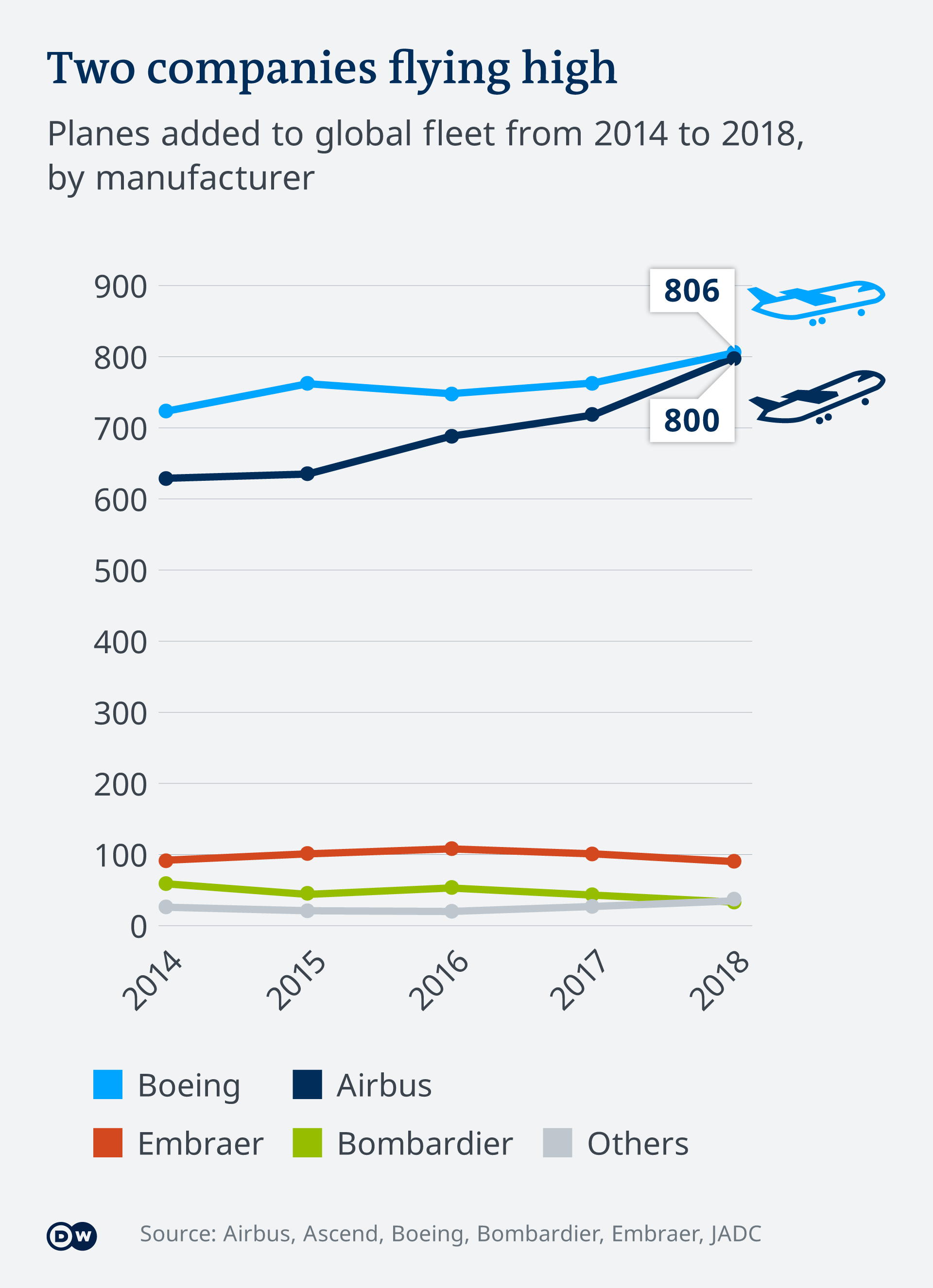 airbus vs boeing sales