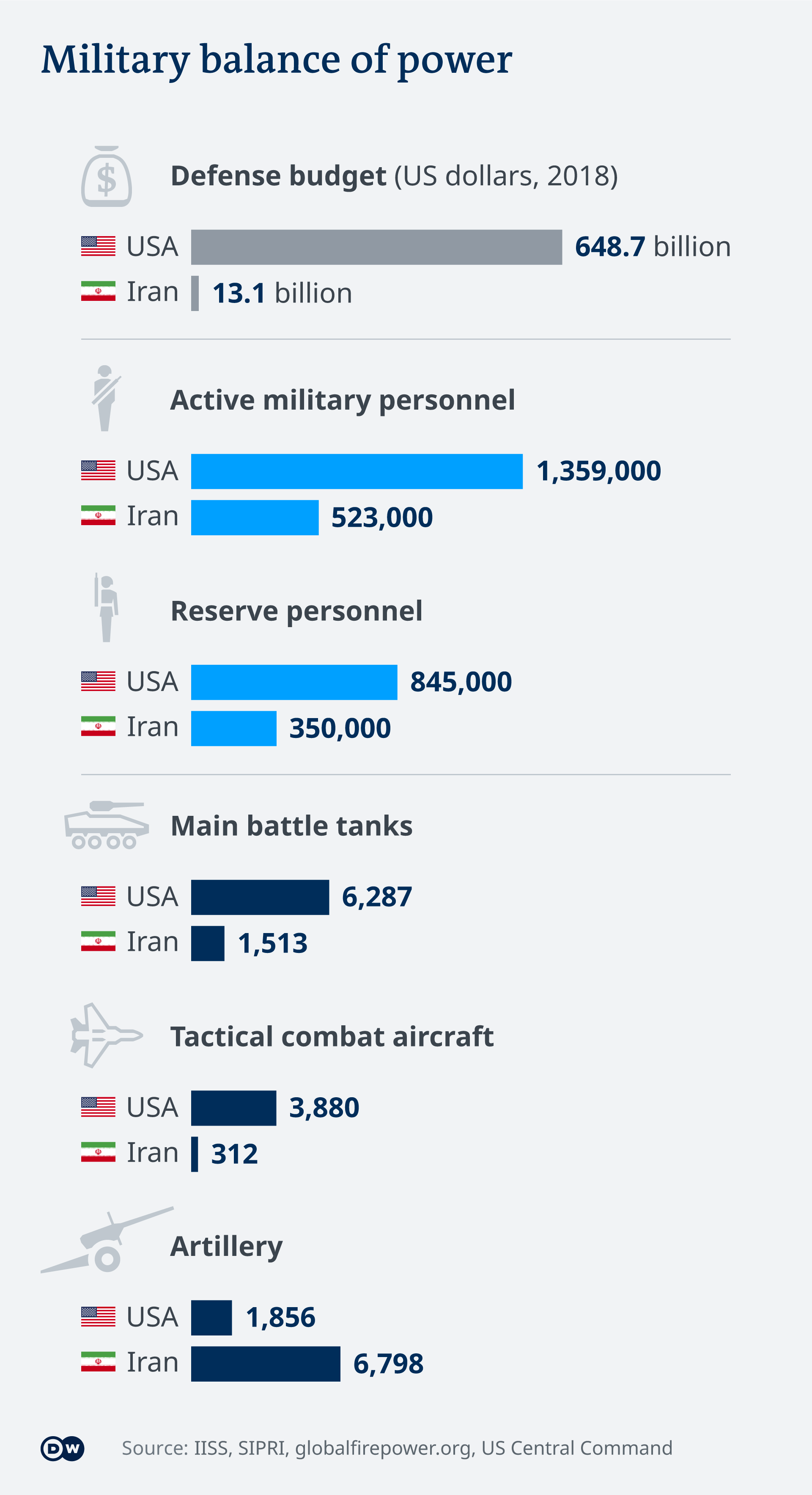  Infografik Vergleich Streitkräfte USA Iran EN 