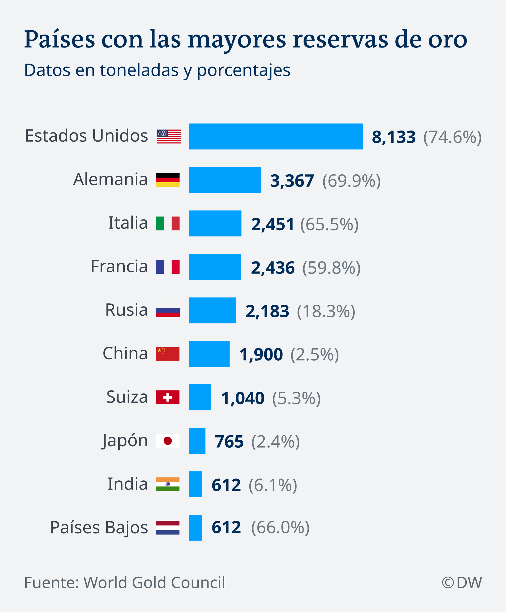 Puede soportar Cabecear saldar El precio del oro sube en medio de incertidumbre geopolítica | Economía |  DW | 07.01.2020