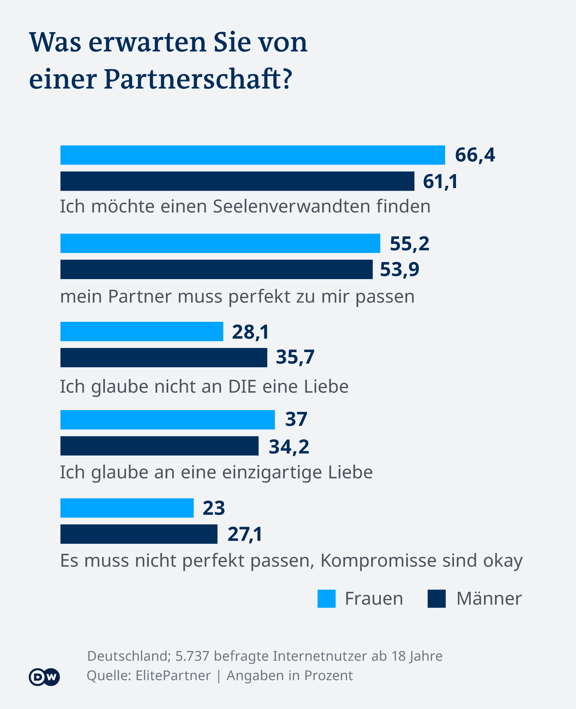 Bindungsangst Warum Wir Aus Beziehungen Fluchten Wissen Umwelt Dw 10 01 2020