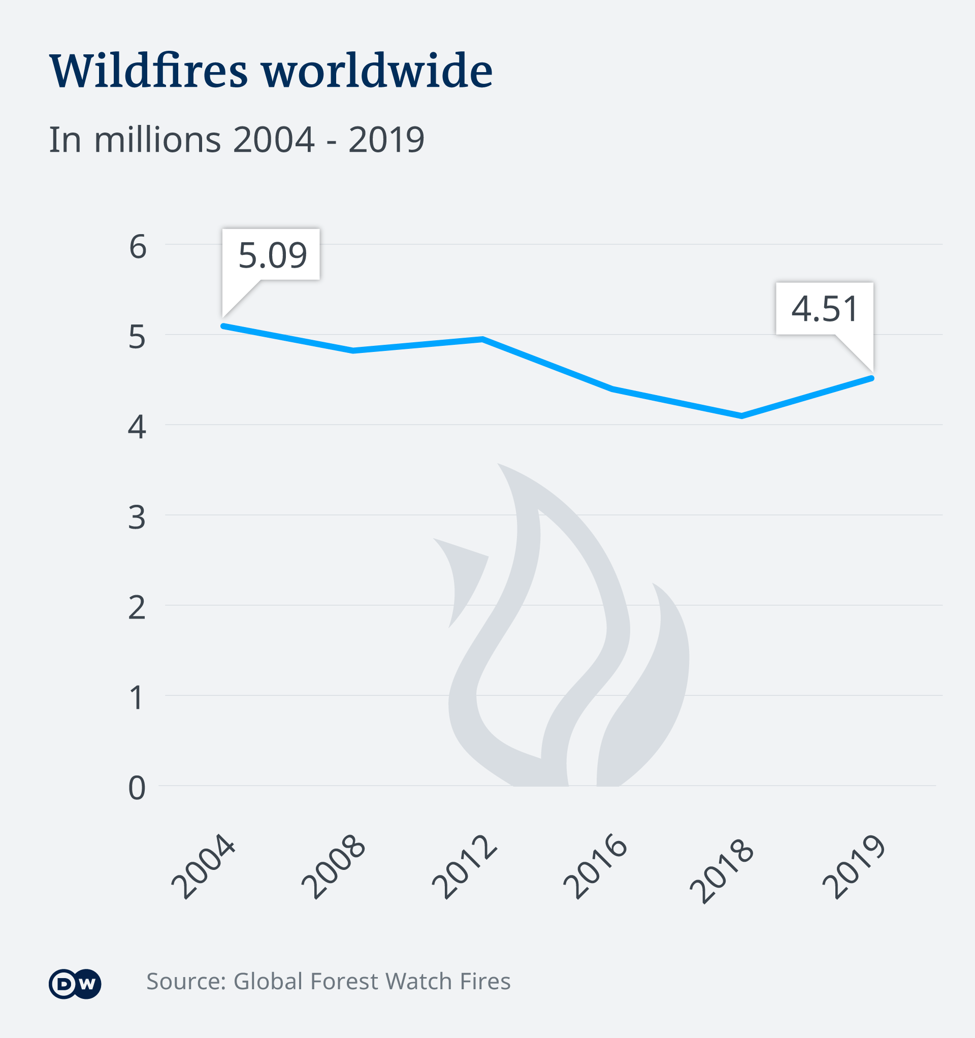 Infografik Waldbrände weltweit EN