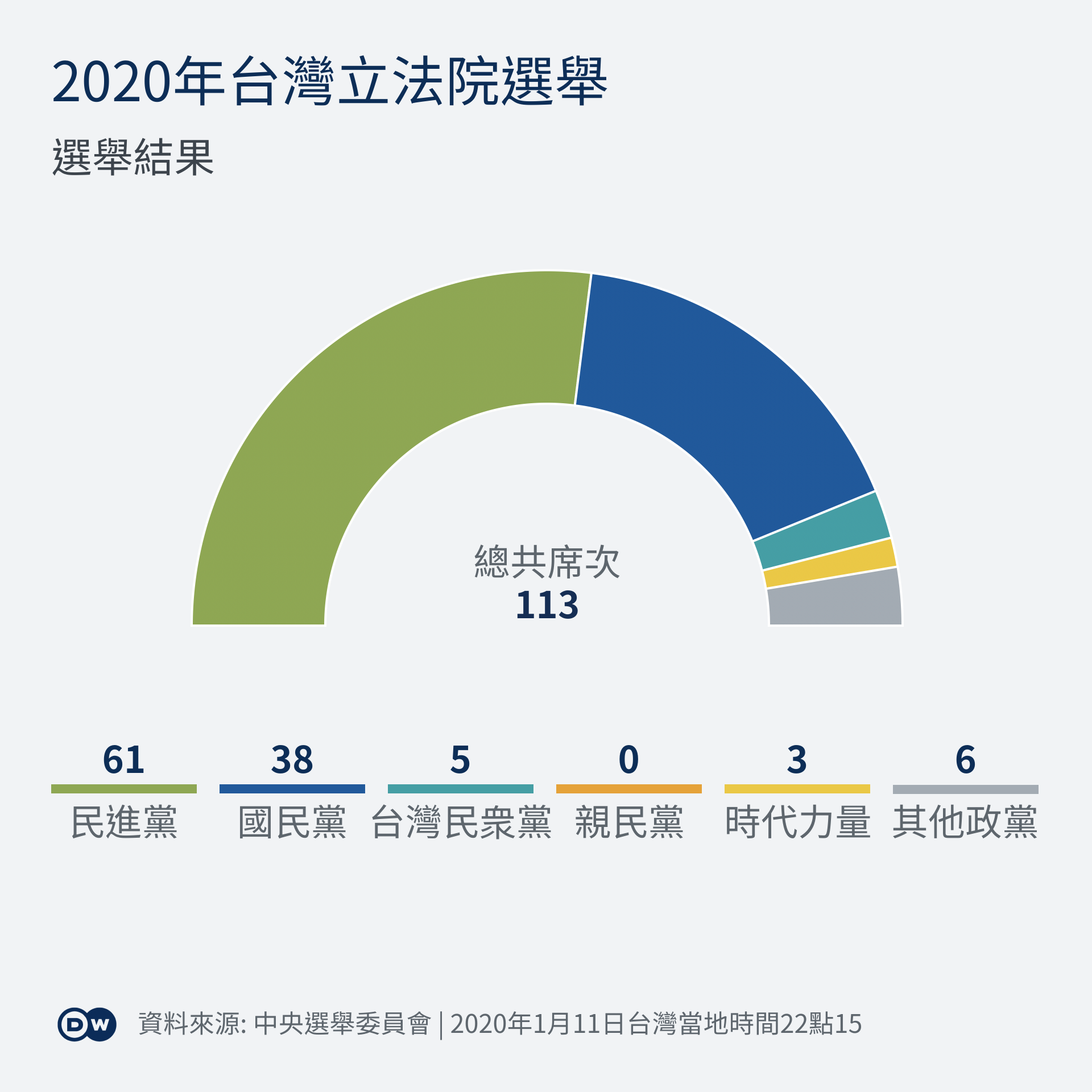 台湾总统大选 蔡英文高票连任 德国之声来自德国介绍德国 Dw 11 01