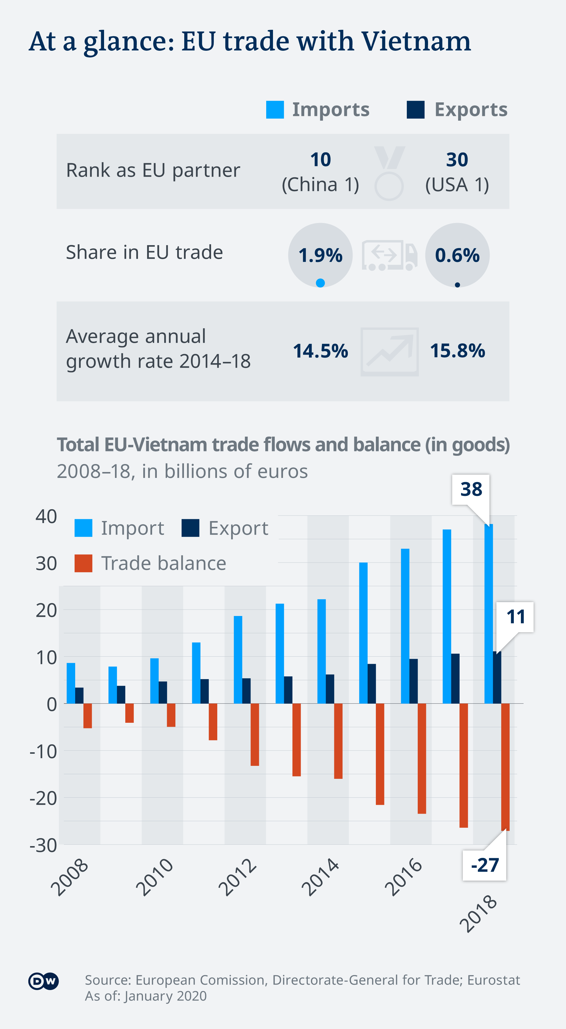 Di Tengah Krisis Ekonomi Global Vietnam Targetkan Pertumbuhan 5 Persen Dunia Informasi Terkini Dari Berbagai Penjuru Dunia Dw 29 05 2020