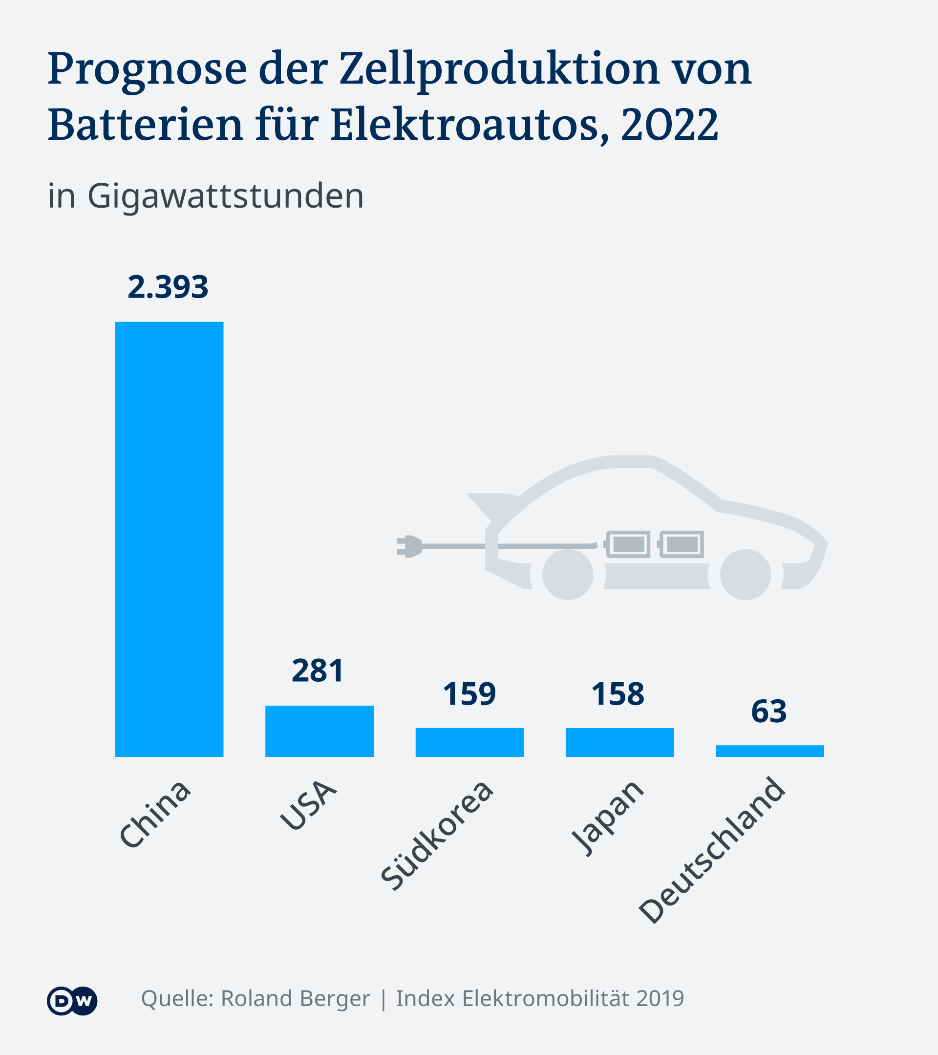 E-Auto-Batterien: Ein ungehobener Schatz – DW – 29.01.2020