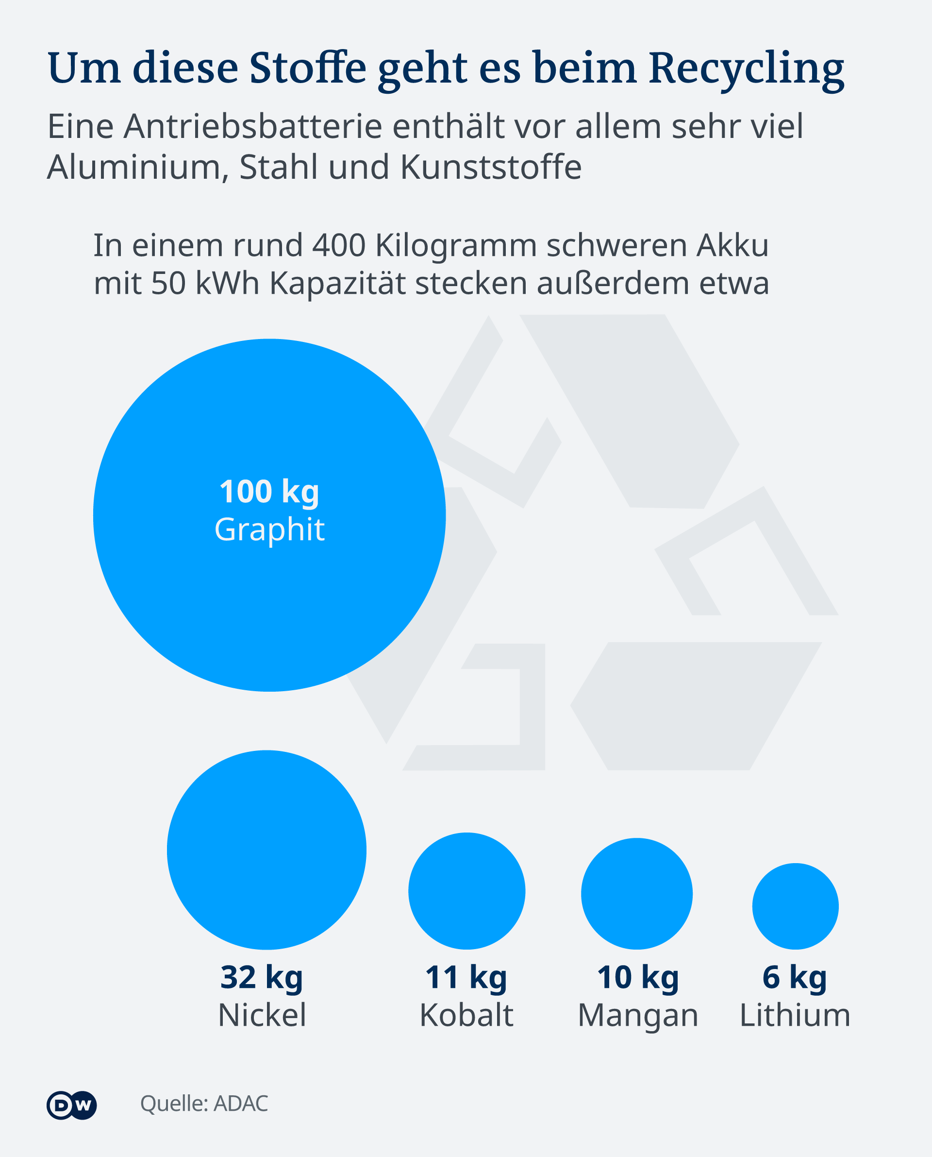 E-Auto-Batterien: Ein ungehobener Schatz – DW – 29.01.2020