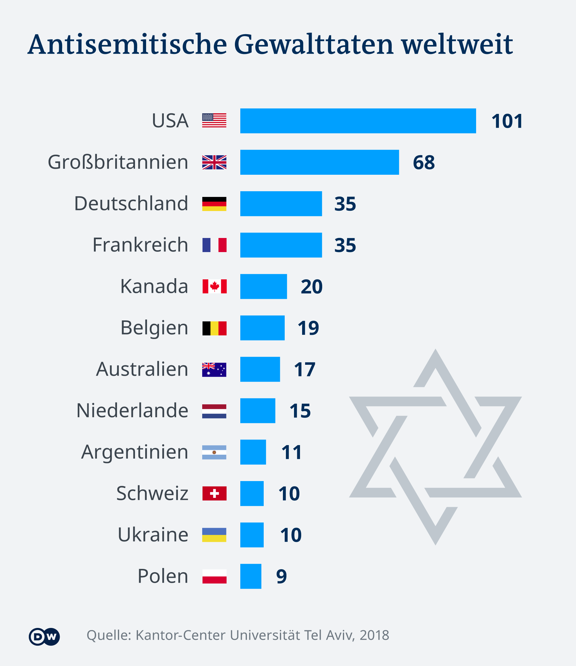 Infografik Antisemitische Gewalttaten weltweit DE
