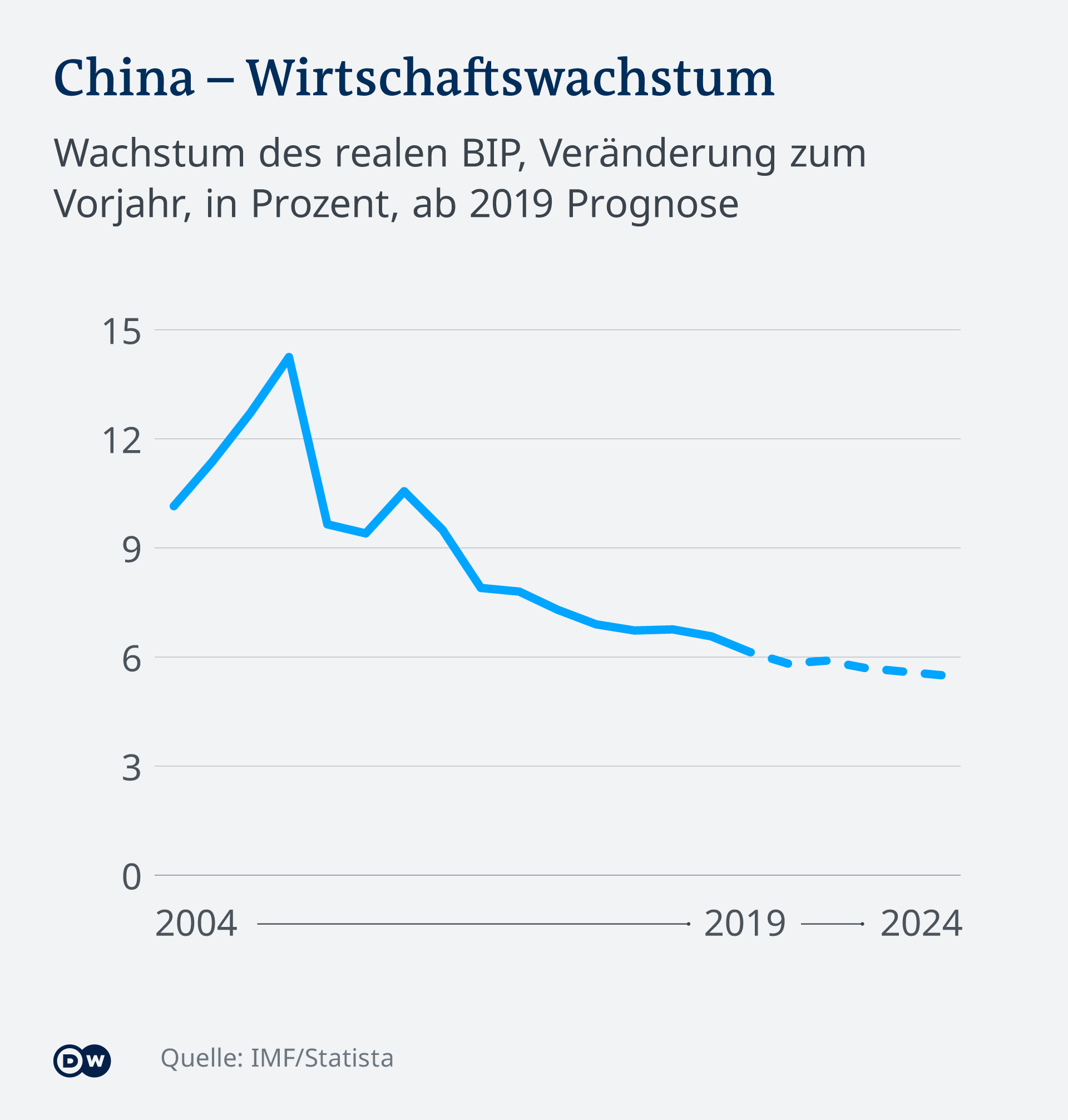 China: Auf dem Weg zum ″qualitativen Wachstum″? | Wirtschaft | DW | 17.