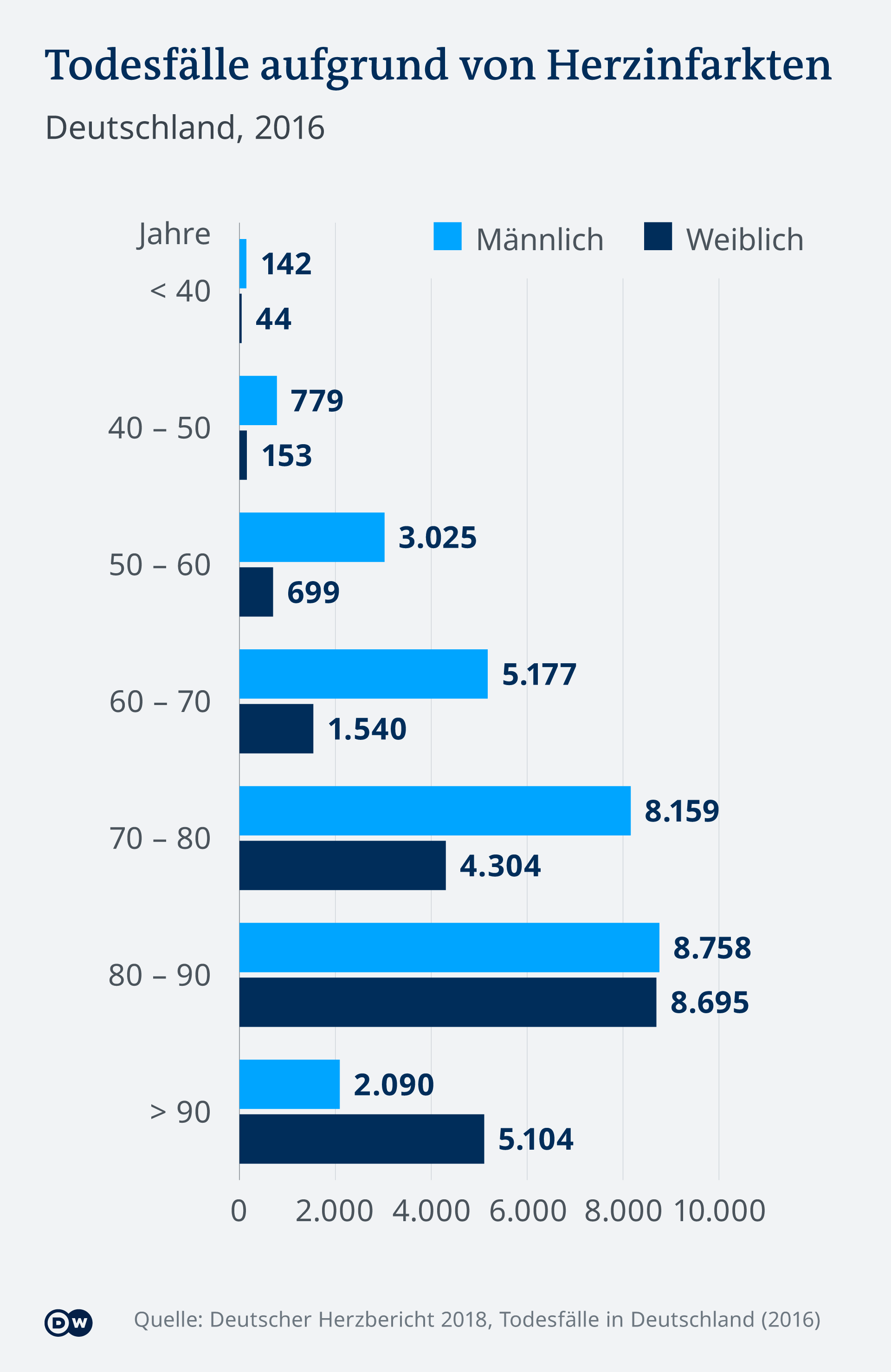 Wie wahrscheinlich ist Herzinfarkt mit 20?