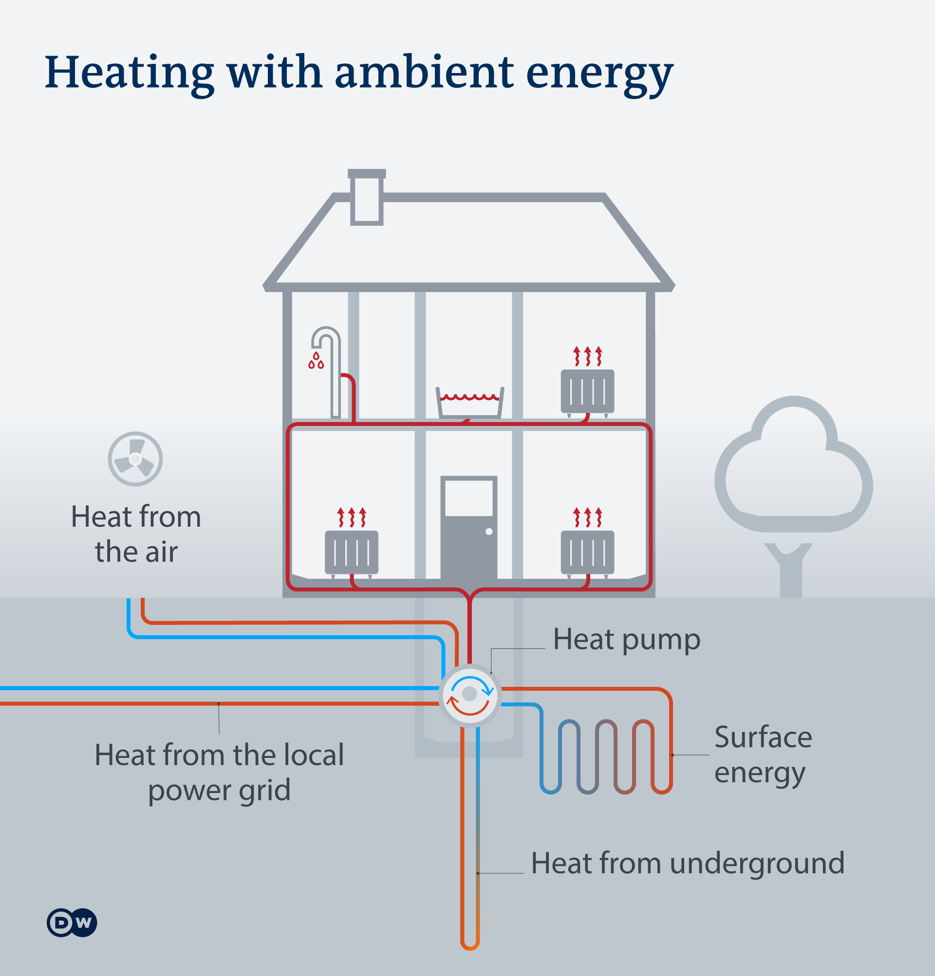  Графиката демонстрира правилото на отоплението с термопомпа 
