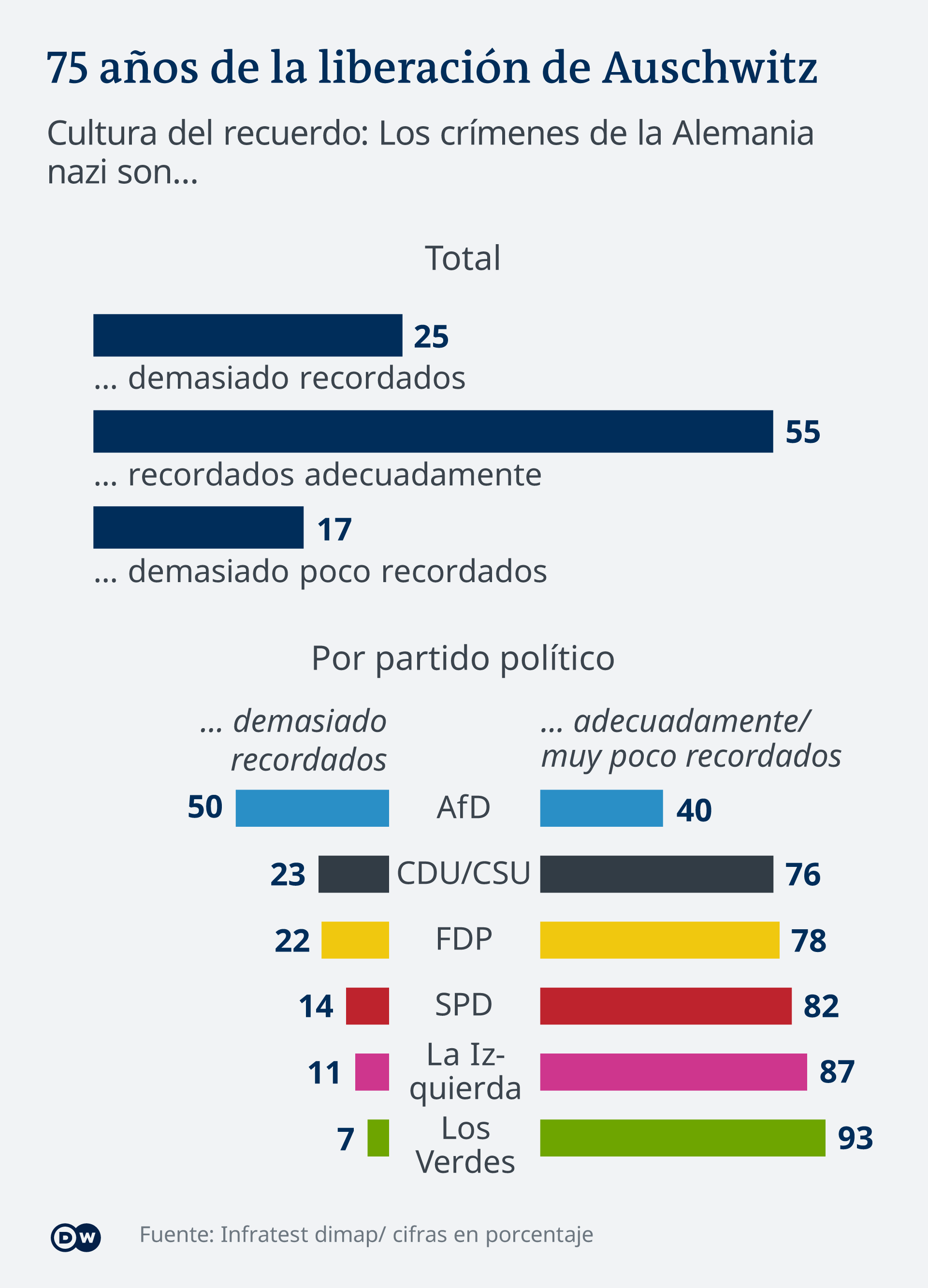 Los alemanes no quieren olvidar los crímenes nazis Alemania DW 24