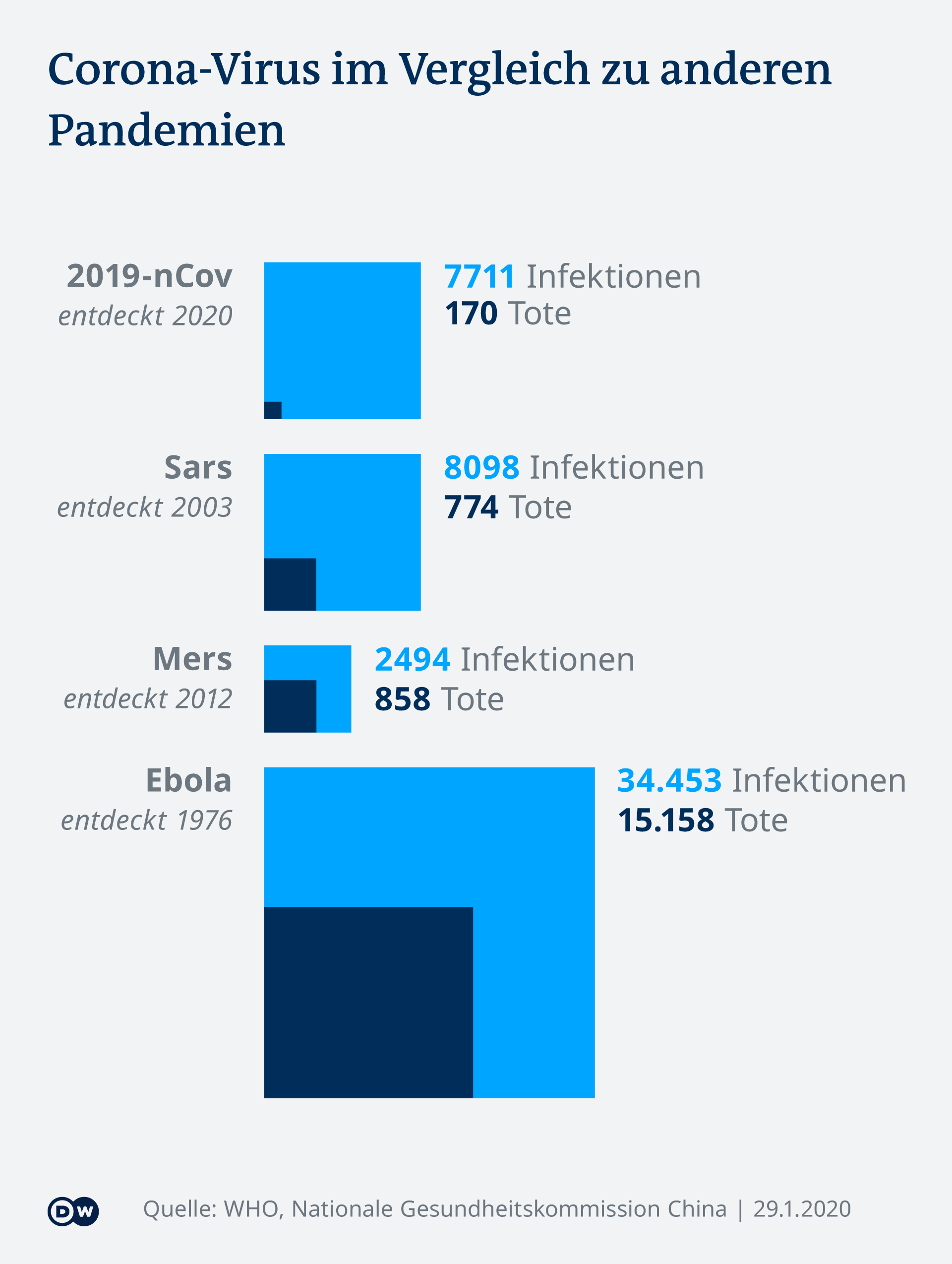Infografik Corona-Virus im Vergleich zu anderen Pandemien DE