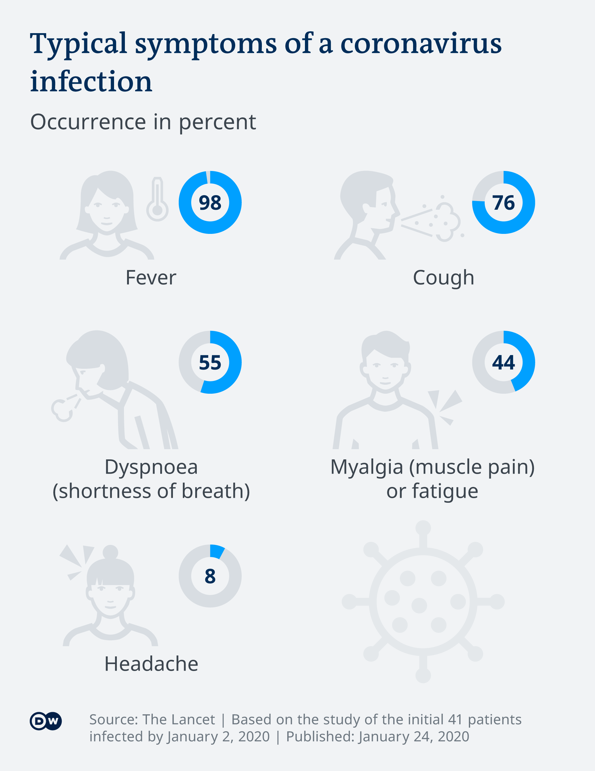 Covid 19 stage symptoms