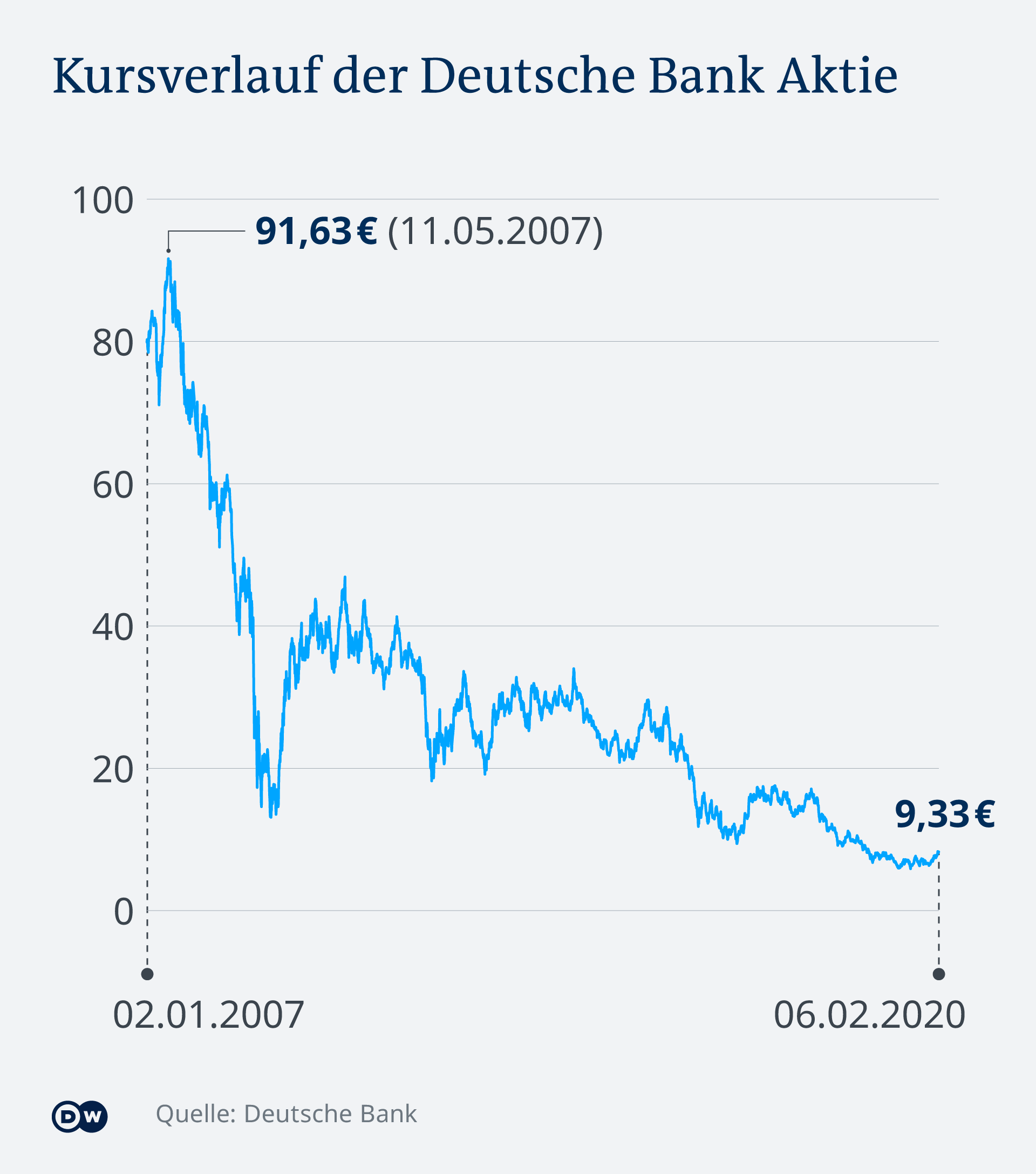 Infografik - Kursverlauf der Deutsche Bank Aktie von 2007 bis 2020 - DE