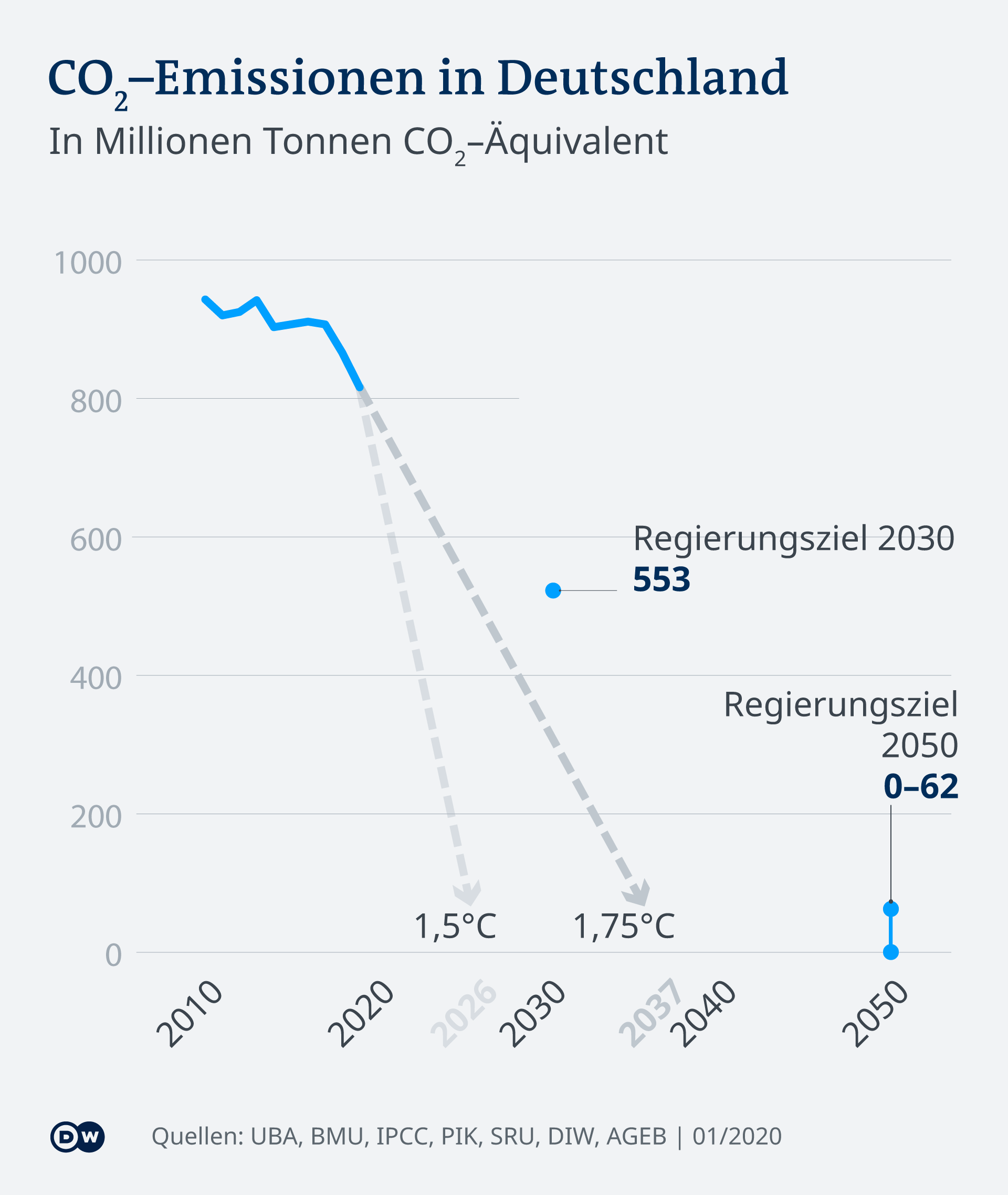 Infografik Deutsche Klimaziele Regierungsziel 2030 DE