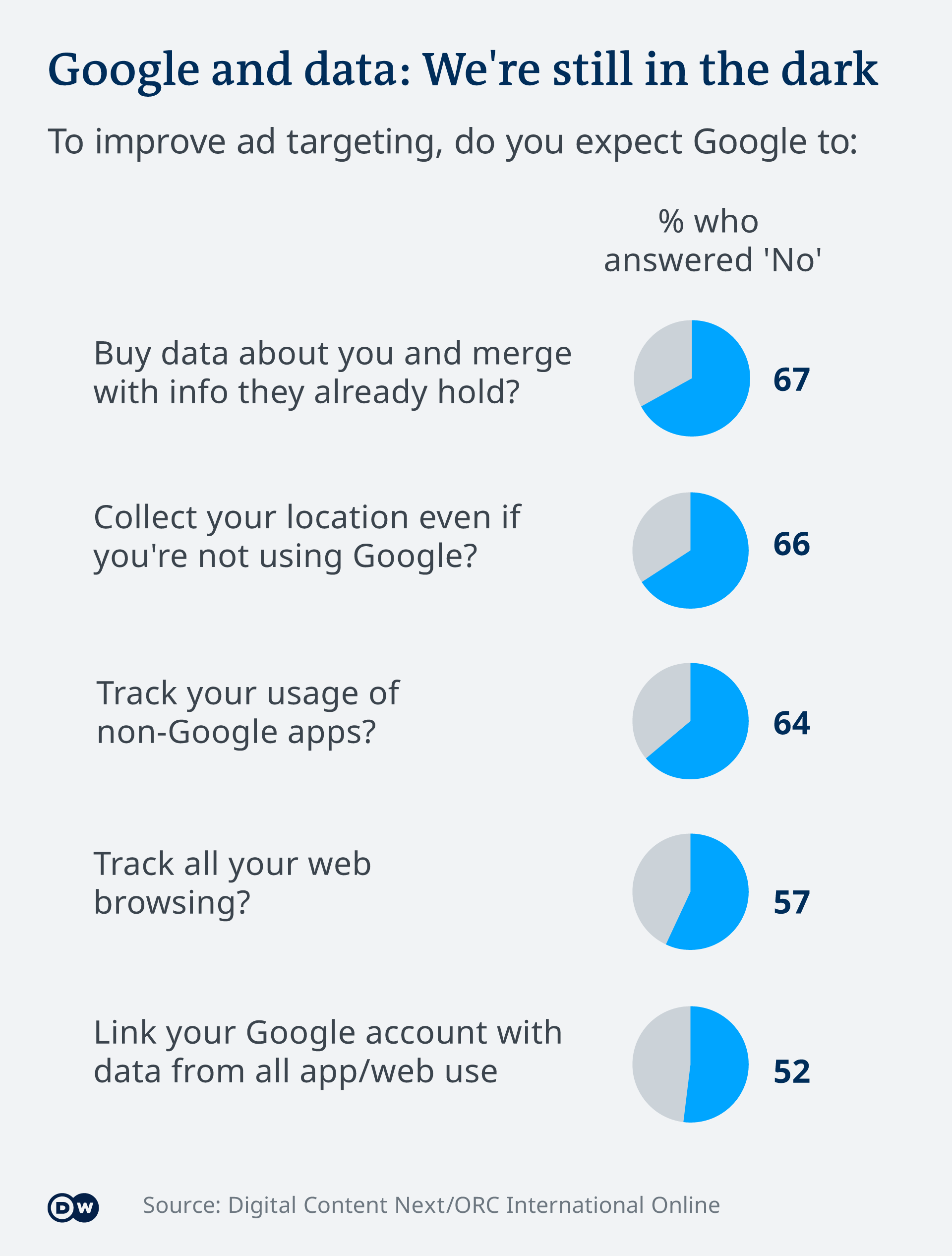 A graphic showing users' expectations of Google