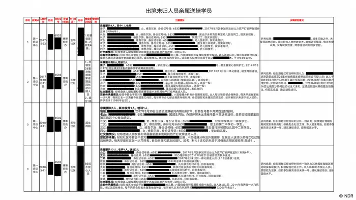 DW Investigativ Projekt: Uiguren Umerziehungslager in China ACHTUNG SPERRFRIST 17.02.2020/17.00 Uhr MEZ