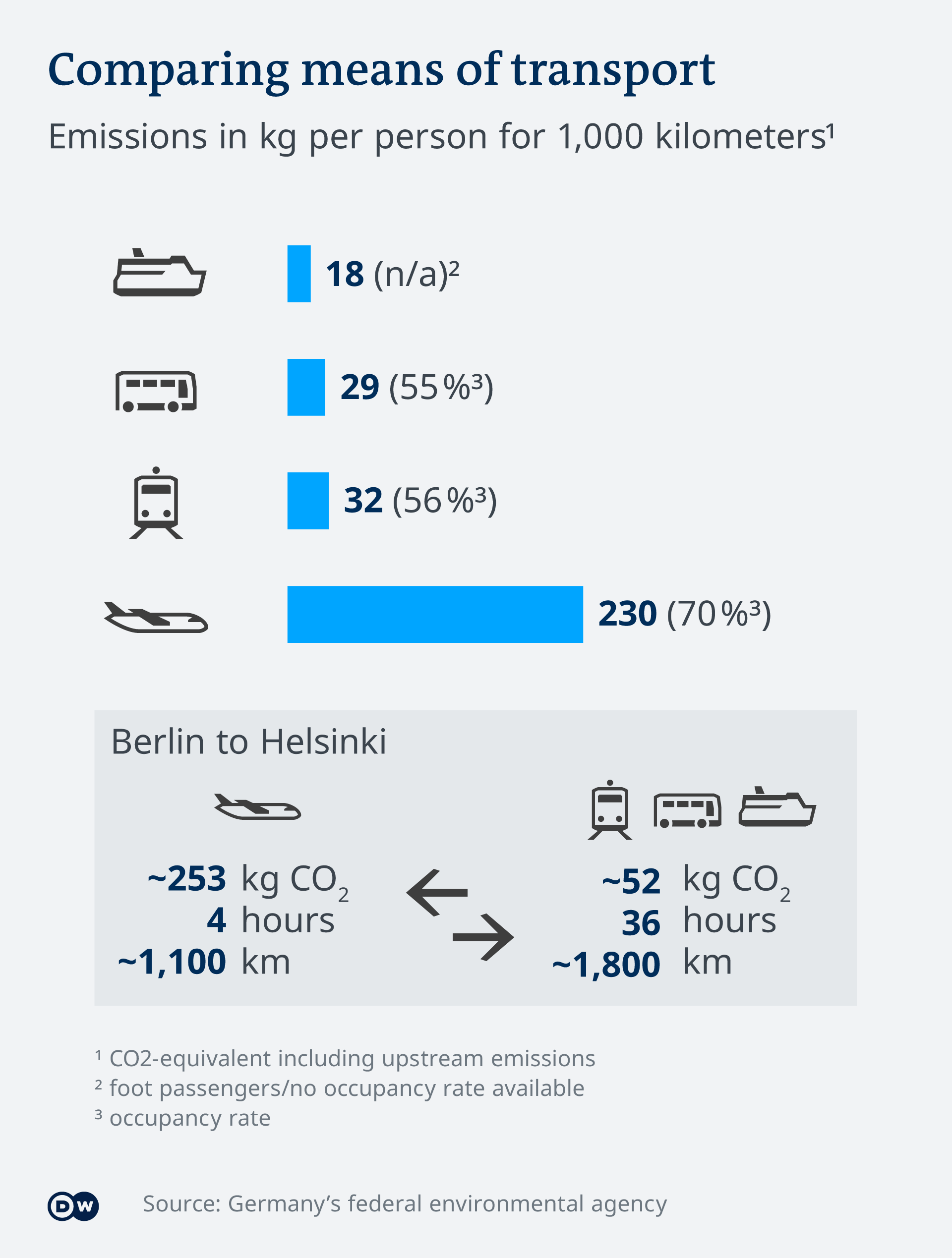Infografik Comparing means of transport EN
