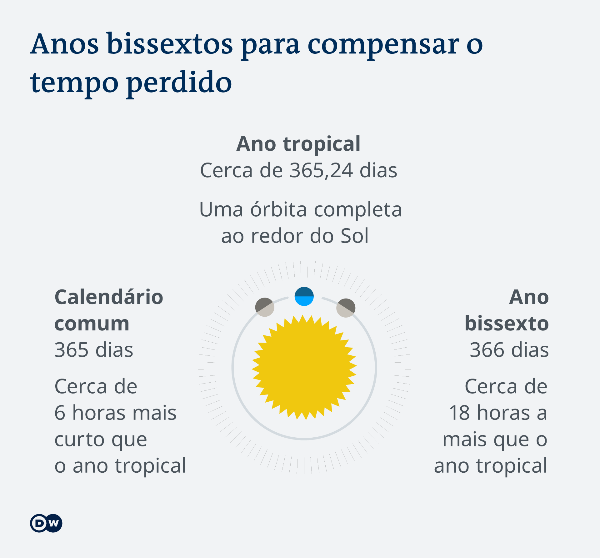 Ano bissexto: conheça histórias de quem nasceu no dia 29 de fevereiro