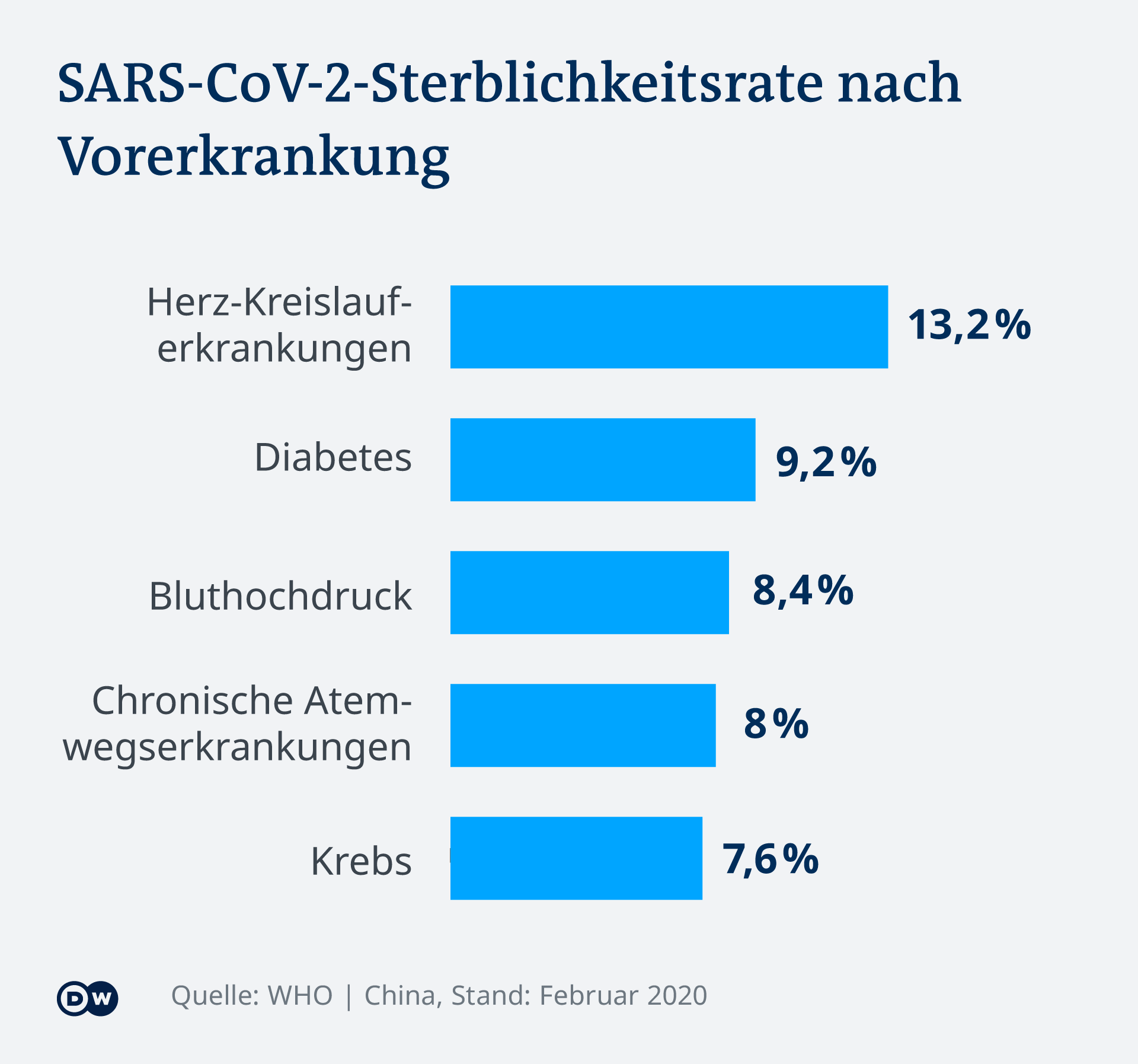 Infografik SARS-CoV-2 Sterblichkeitsrate nach Vorerkrankung DE
