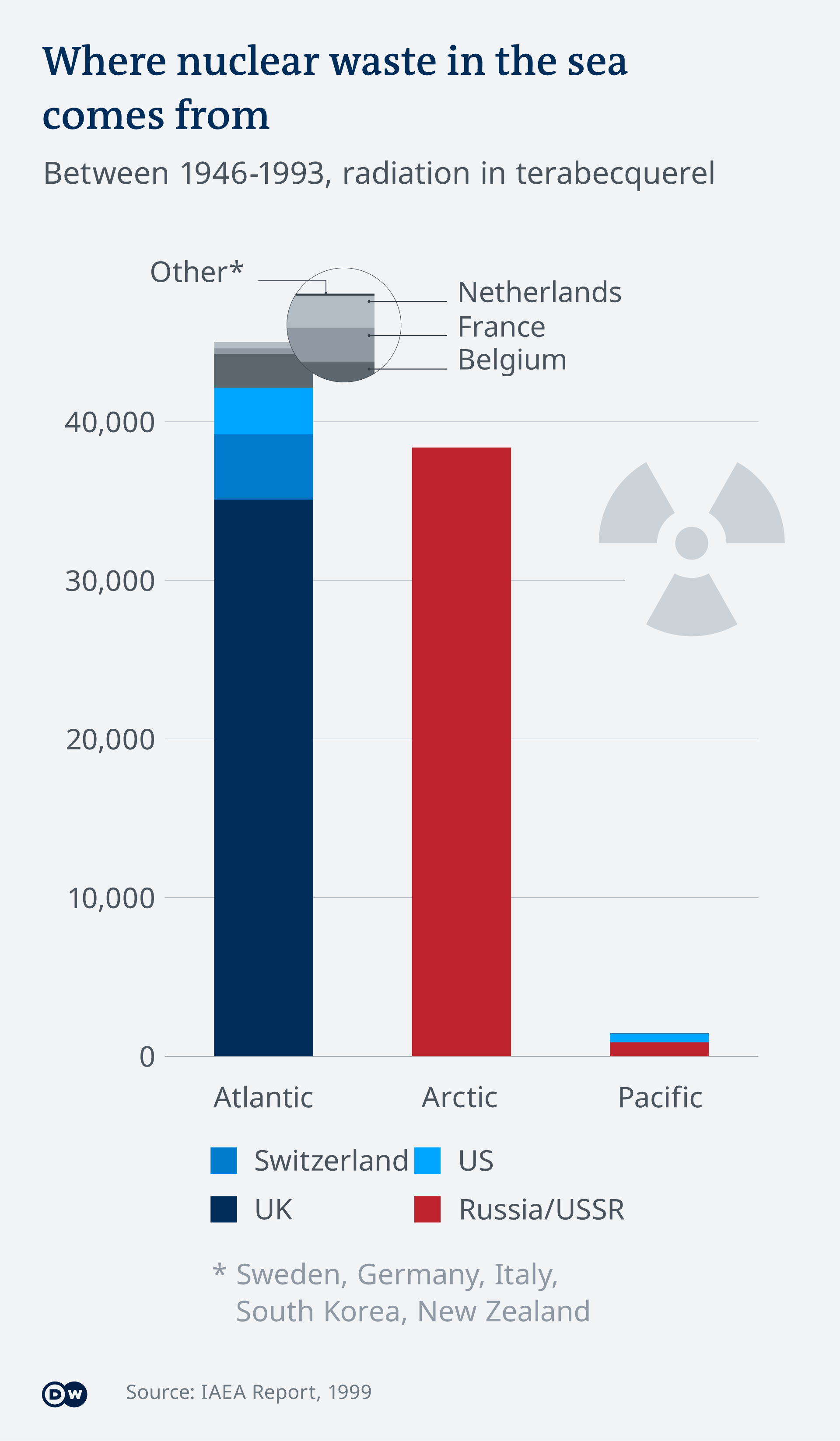 Infografik - Herkunft von Atommüll im Meer EN