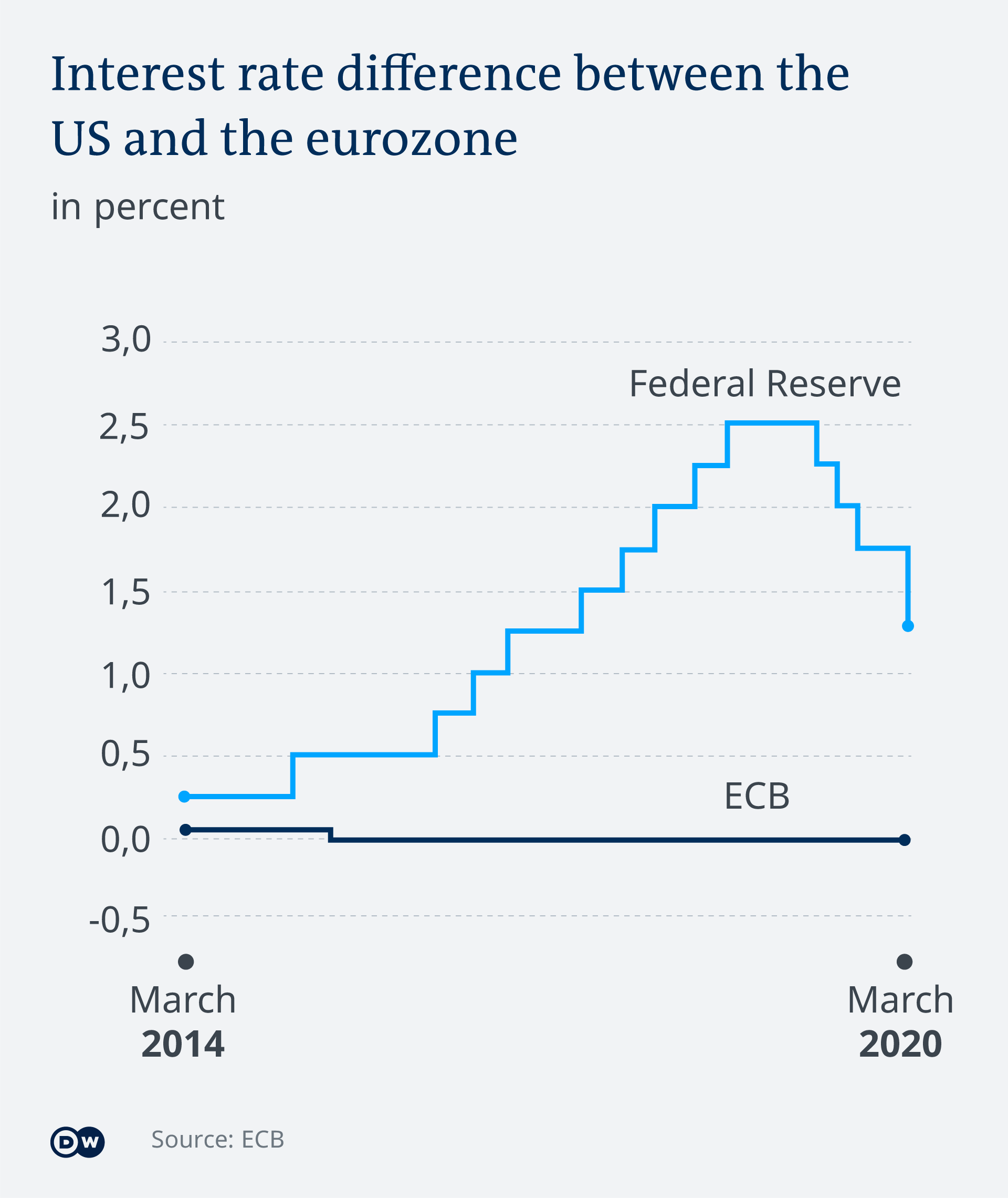 Infografik - EZB und FED Leitzung 2014 bis 2020 - EN