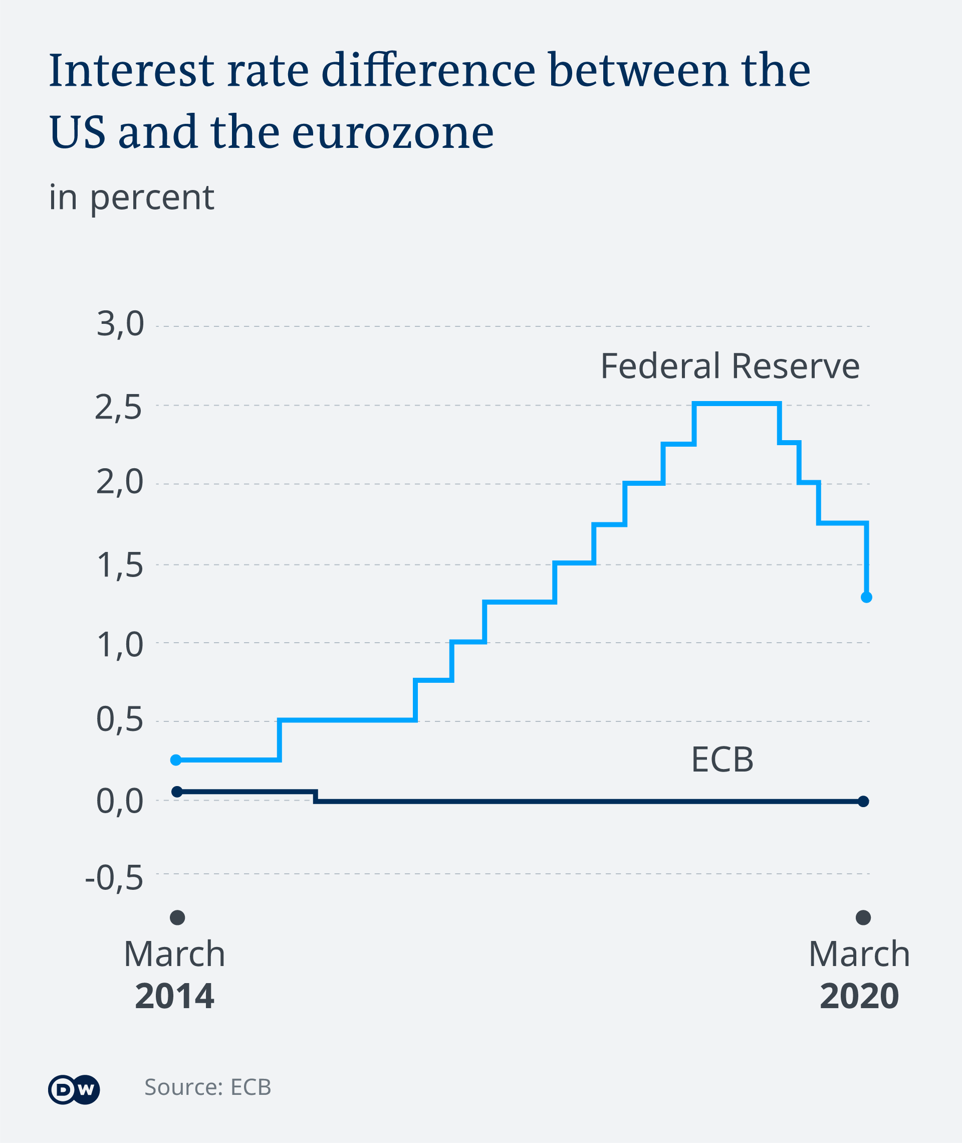 Ecb negative rates