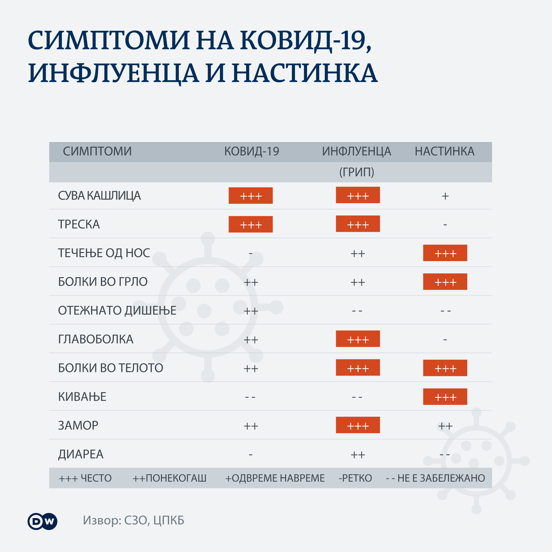 Infografik Symptome Corona, Grippe und Erkältung im Vergleich MK