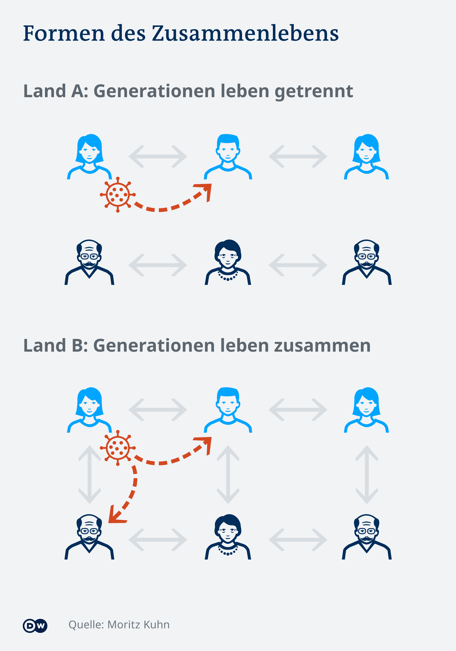 Infografik: Corona und Zusammenleben von Generationen