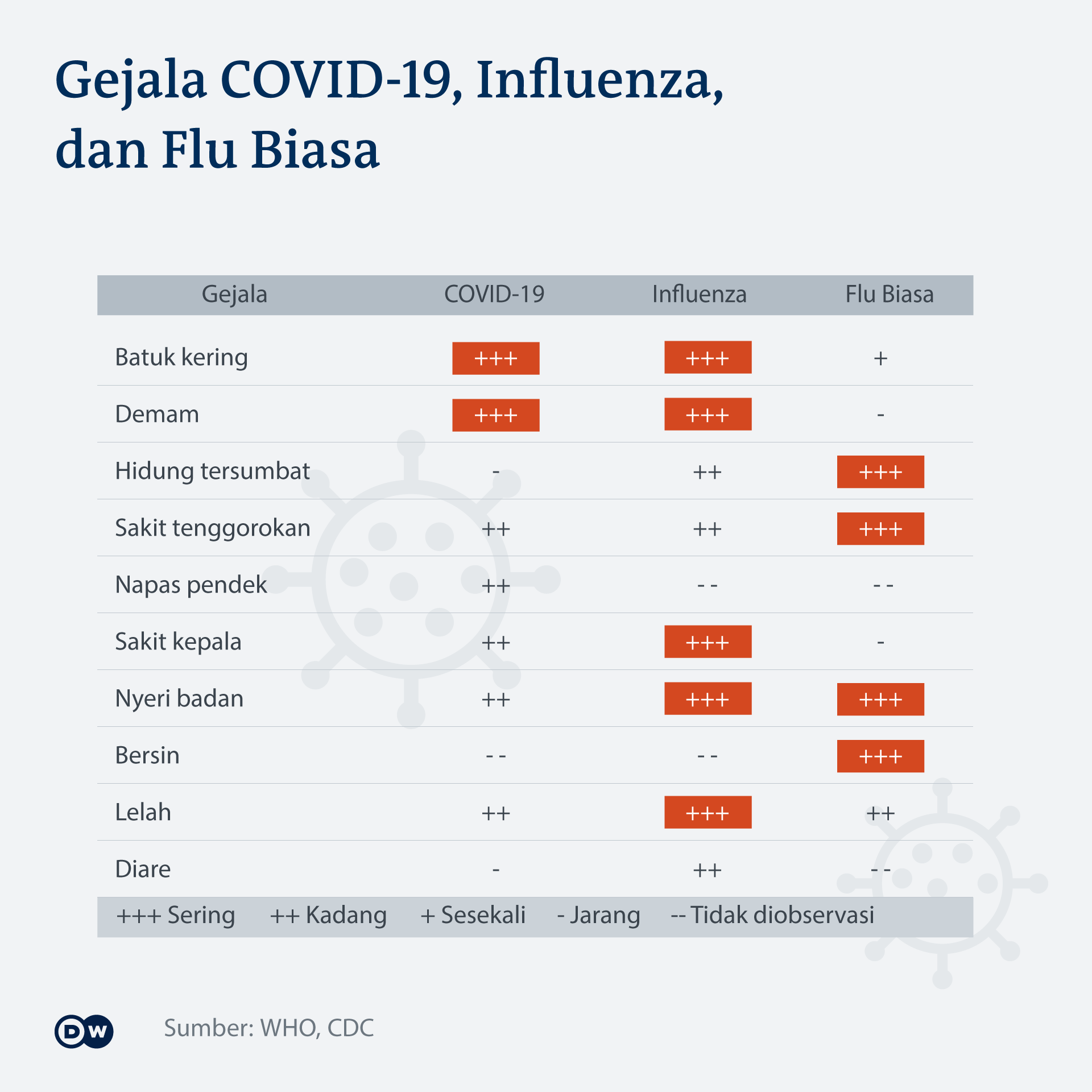 Ada Lebih Dari 30 Persen Kasus Corona Yang Tak Tunjukkan Gejala Sakit